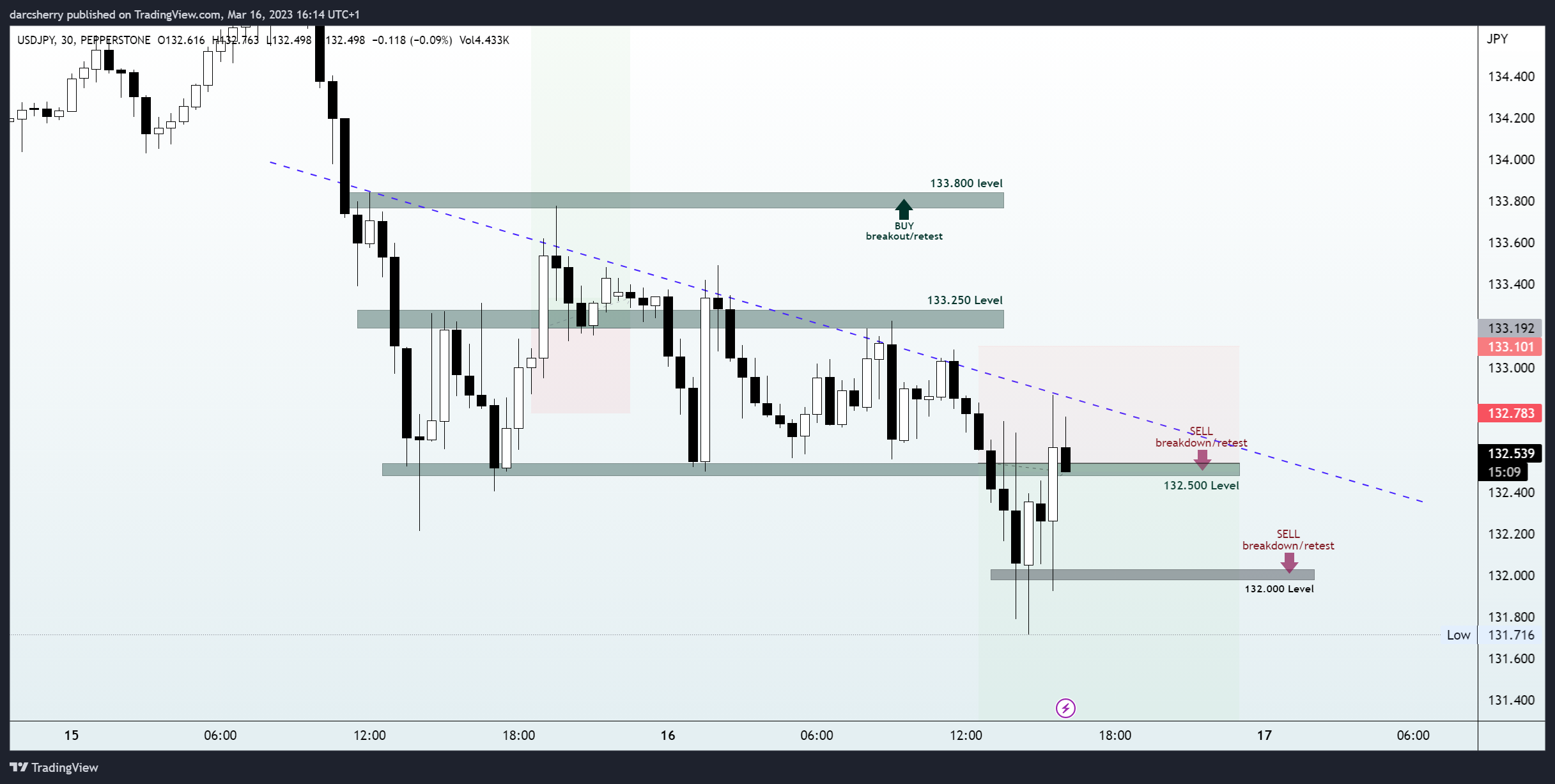 PEPPERSTONE:USDJPY Chart Image by darcsherry