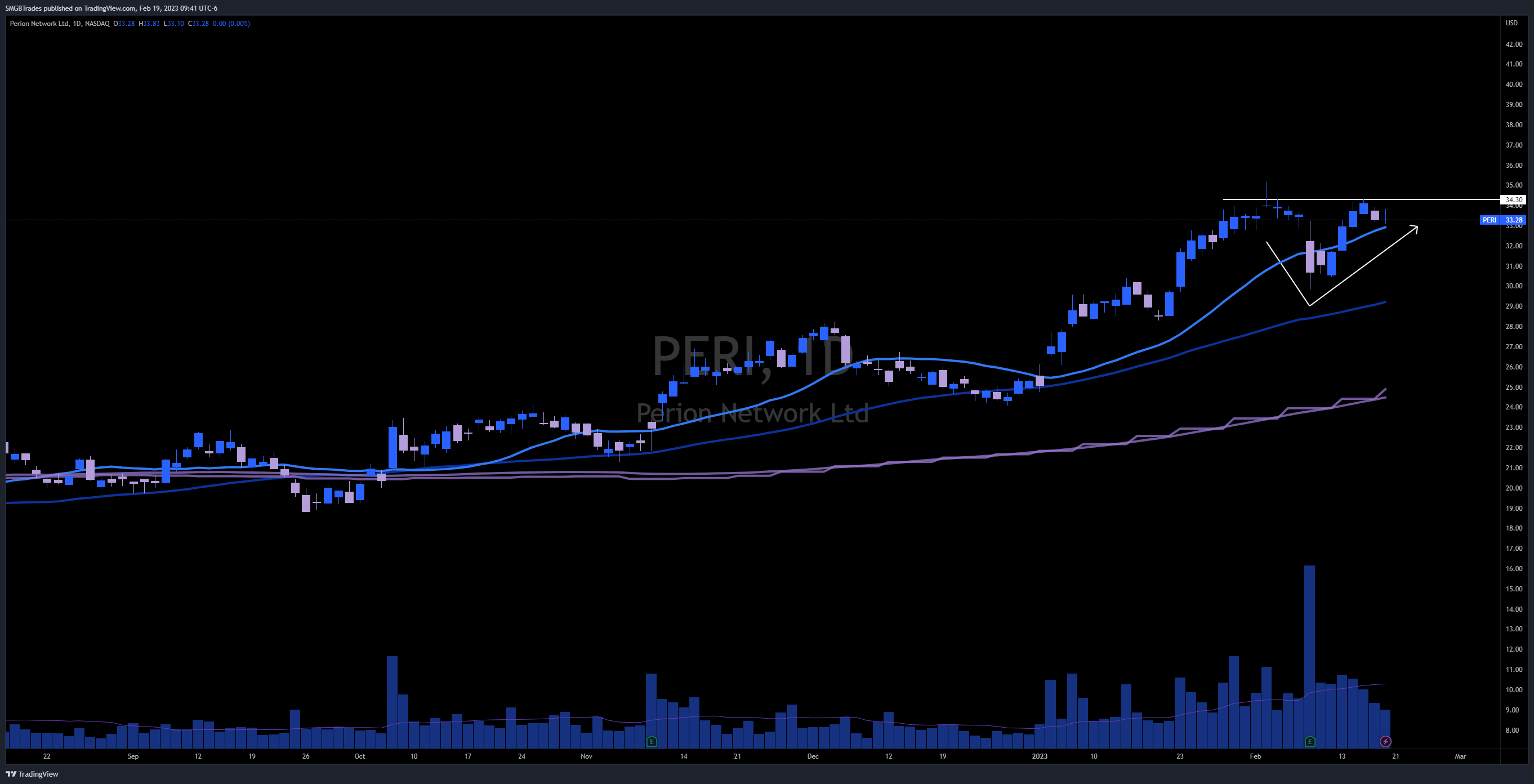 Imej Carta NASDAQ:PERI oleh SMGBTrades