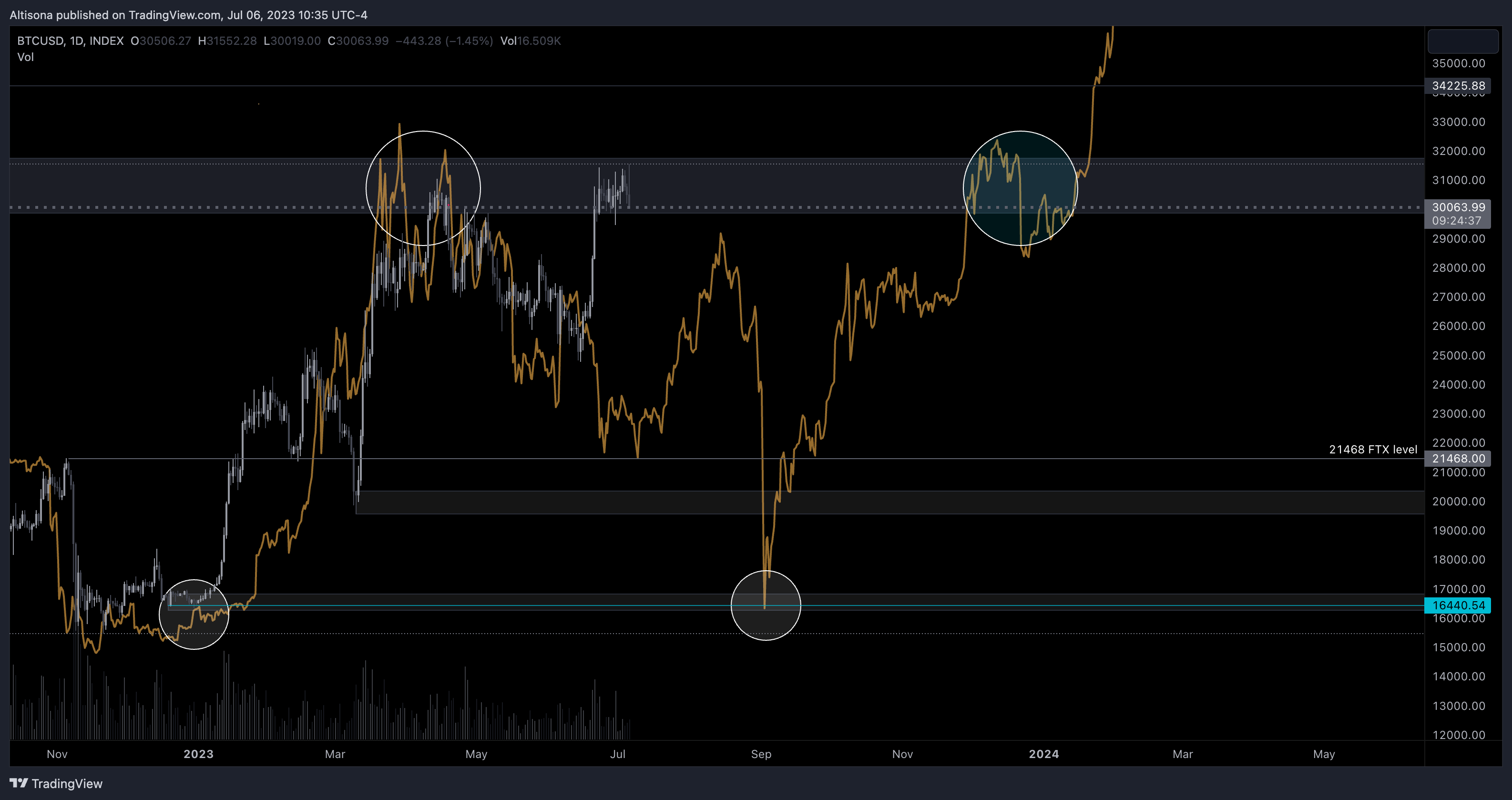 INDEX:BTCUSD Chart Image by Altisona