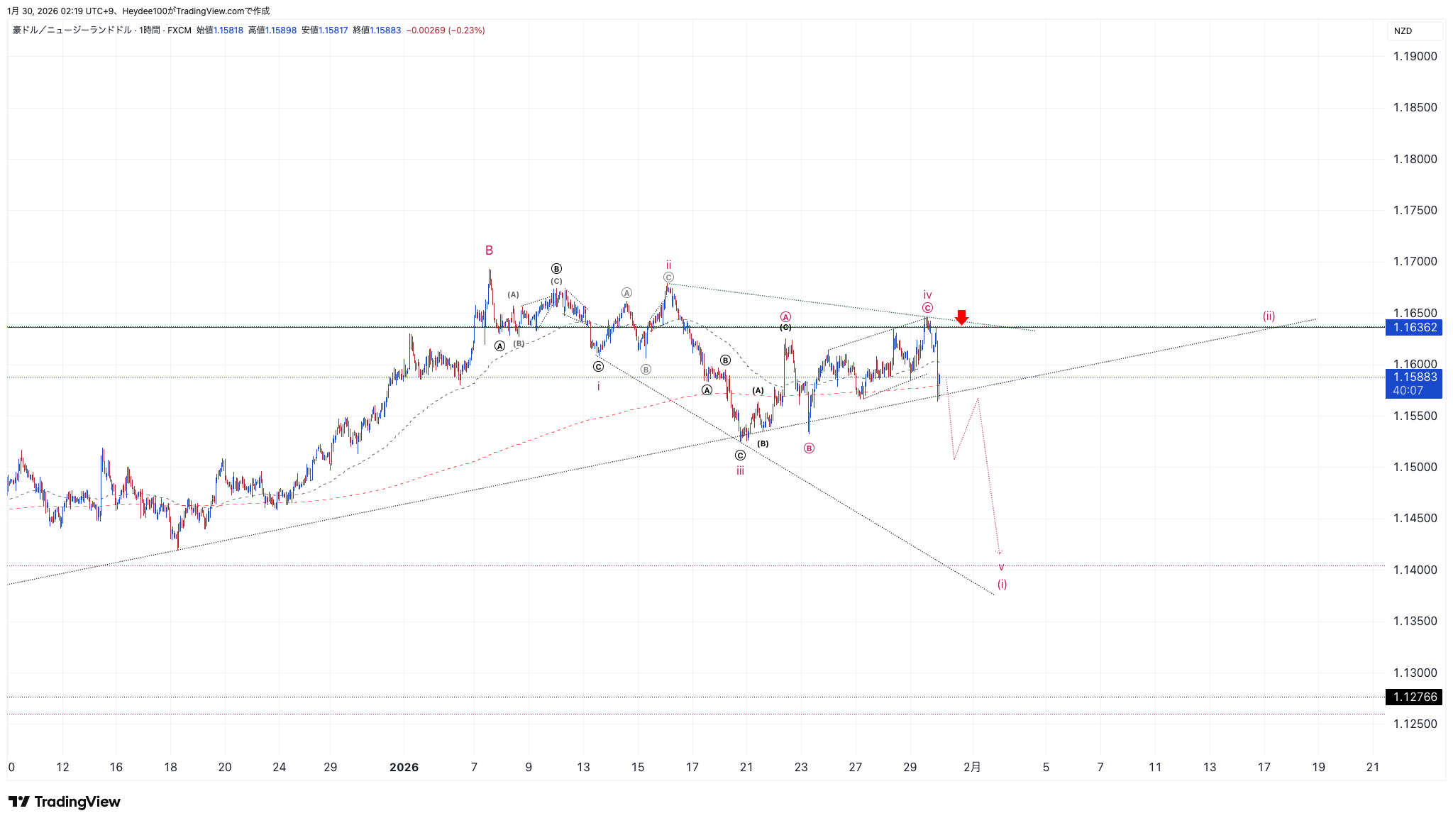 FX:AUDNZD Chart Image by Heydee100