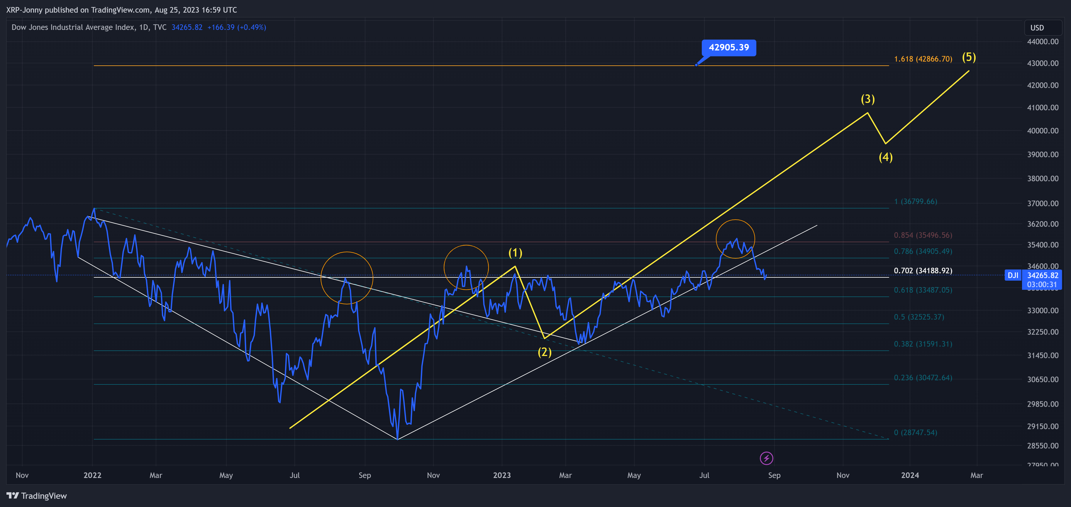 TVC:DJI Chart Image by XRP-Jonny