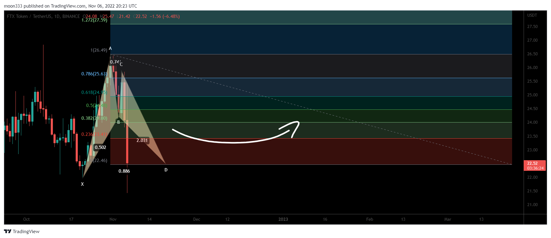 BINANCE:FTTUSDT Chart Image by moon333