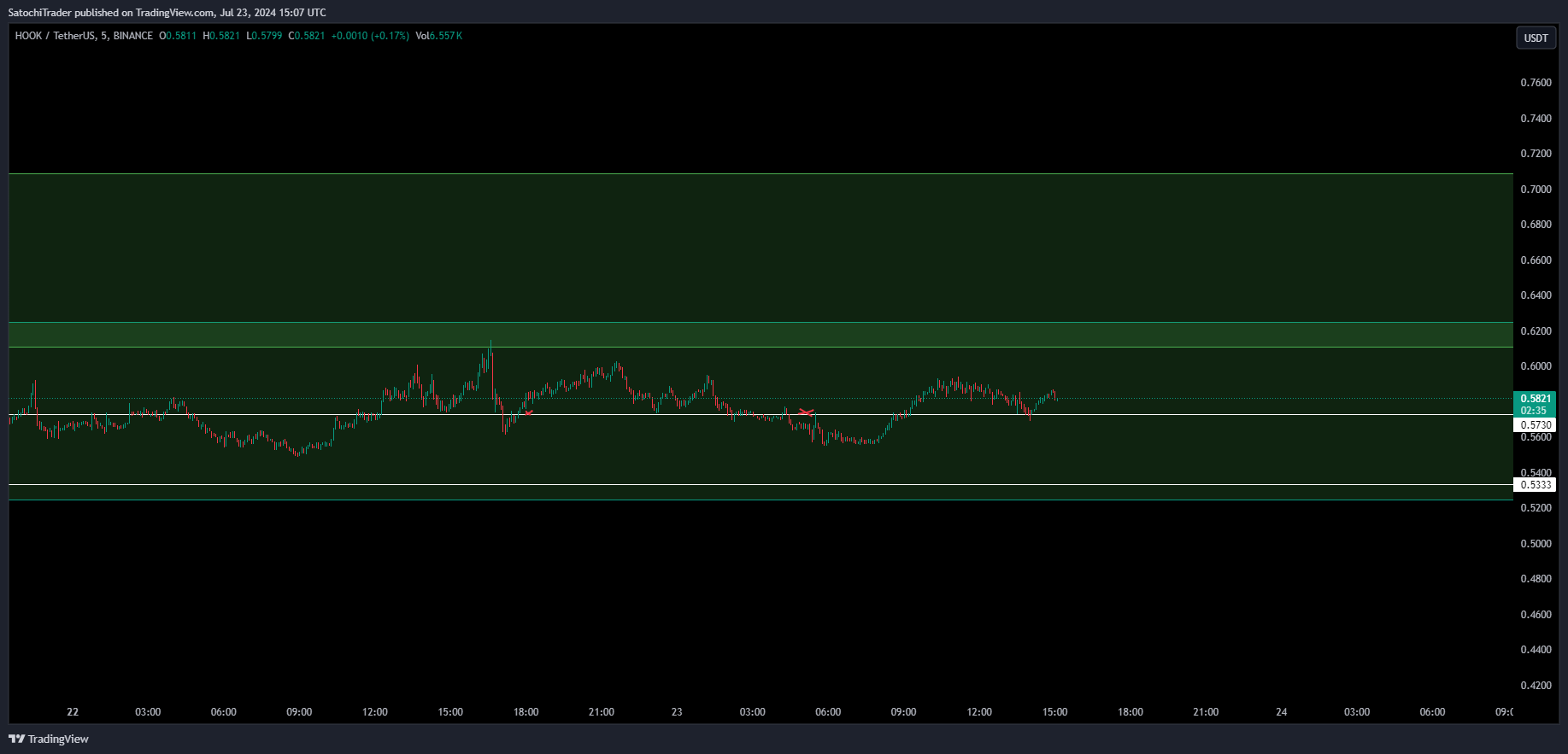 BINANCE:HOOKUSDT Chart Image by SatochiTrader