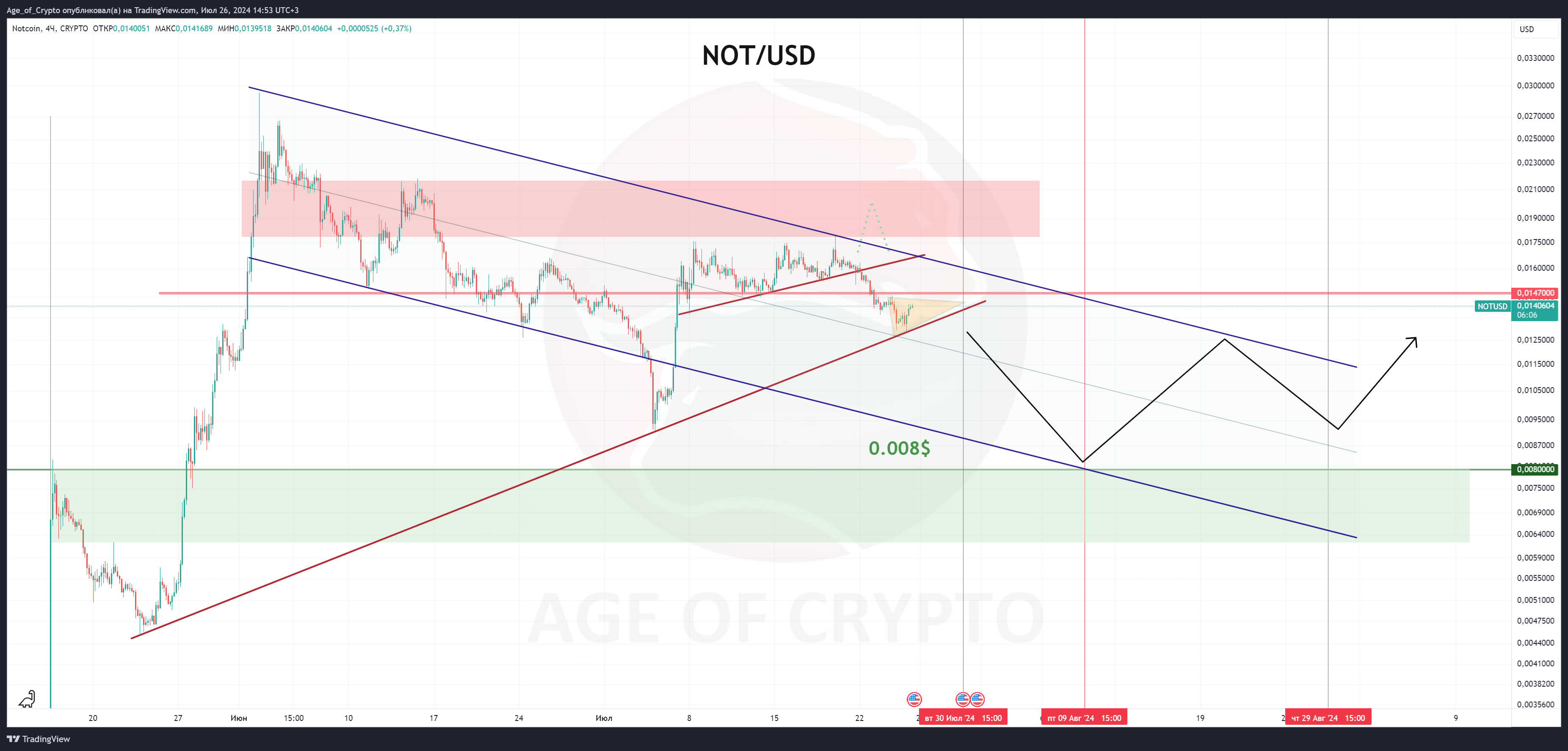 CRYPTO:NOTUSD Chart Image by Age_of_Crypto