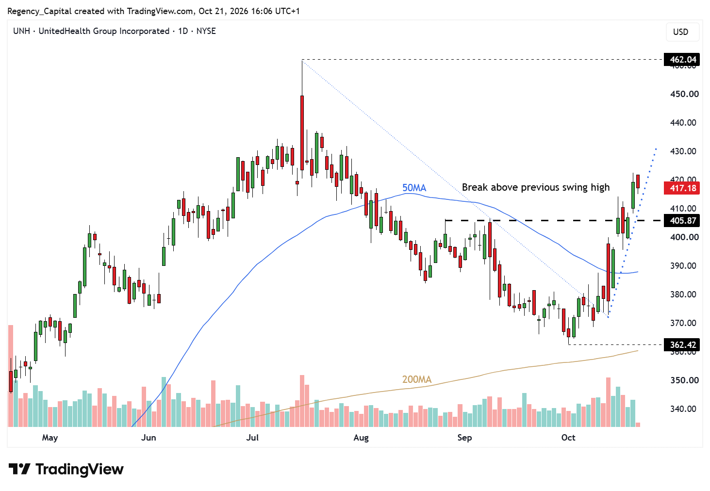 BATS:UNH Chart Image by Regency_Capital
