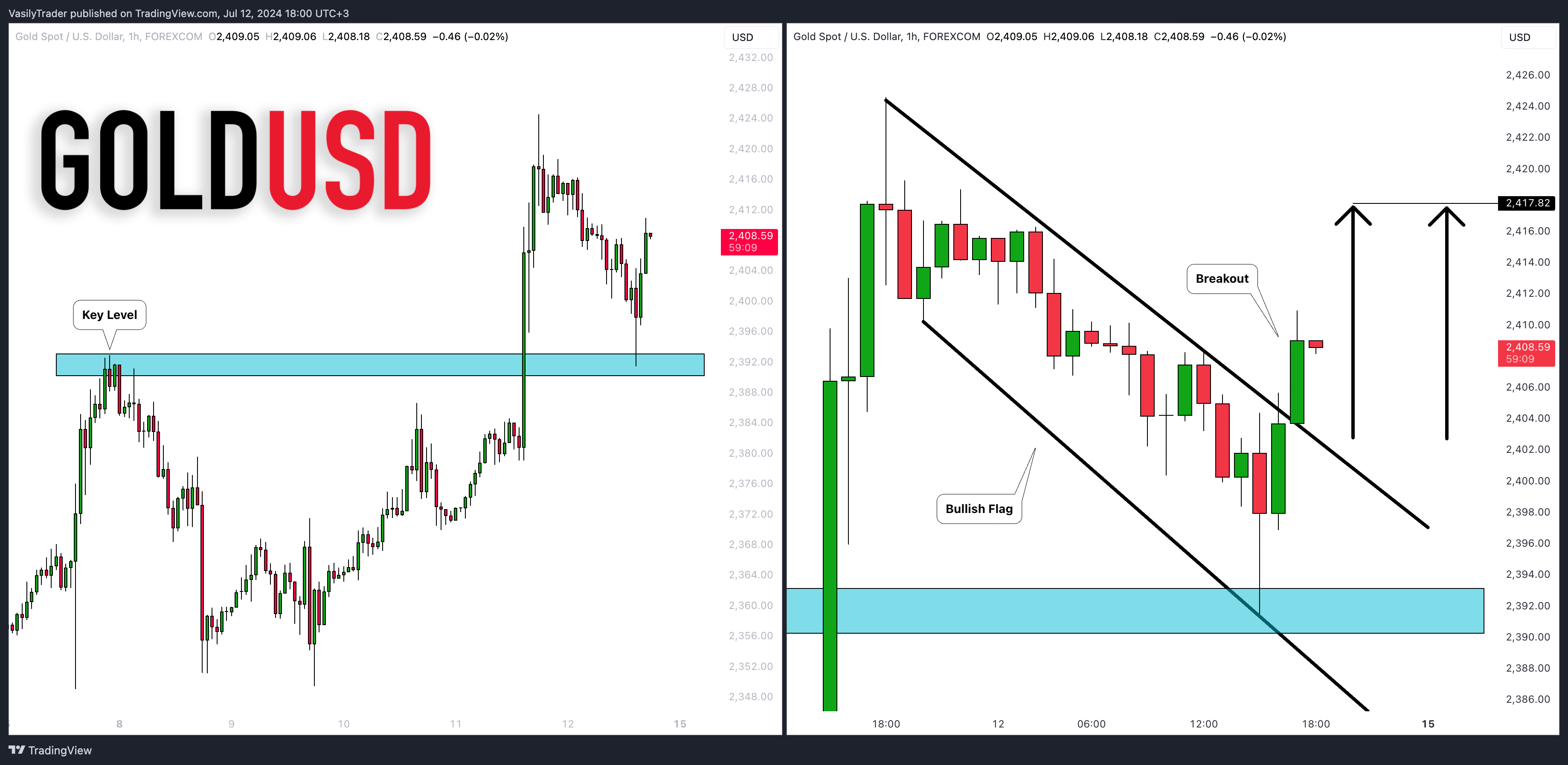 FOREXCOM:XAUUSD Chart Image by VasilyTrader