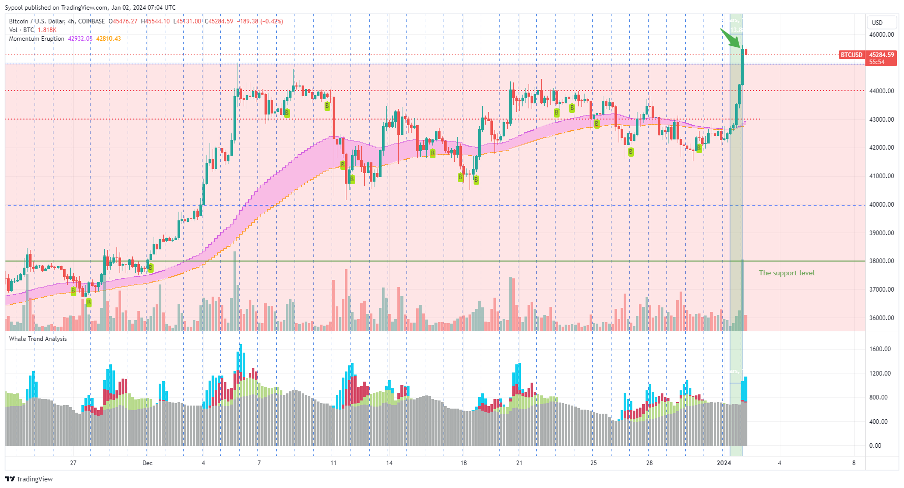 COINBASE:BTCUSD Chart Image by PhoebeAI