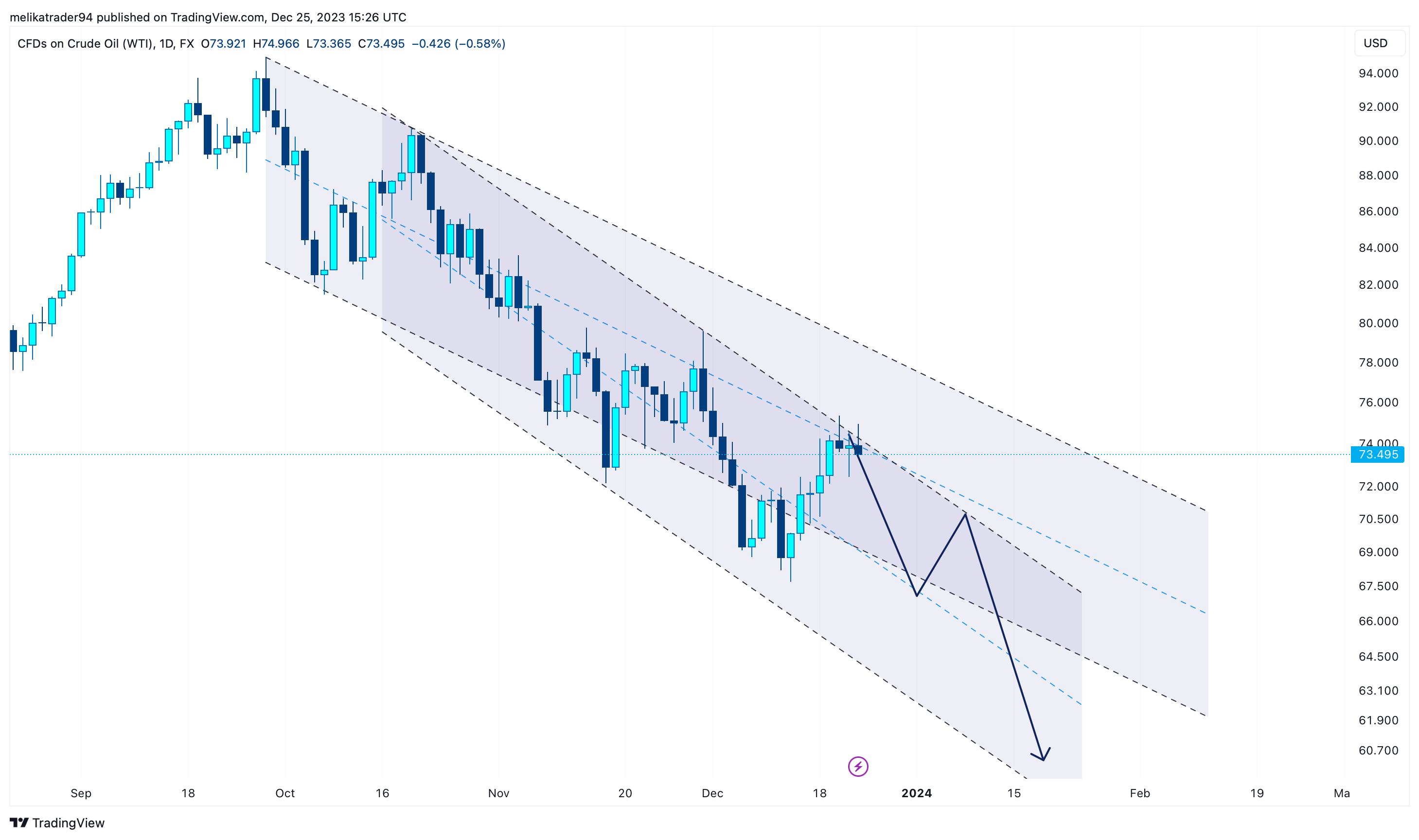 FX:USOIL Chart Image by melikatrader94