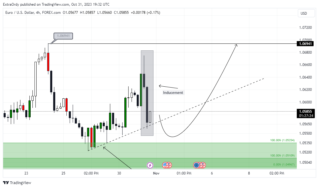 FOREXCOM:EURUSD Chart Image by ExtraOrdy