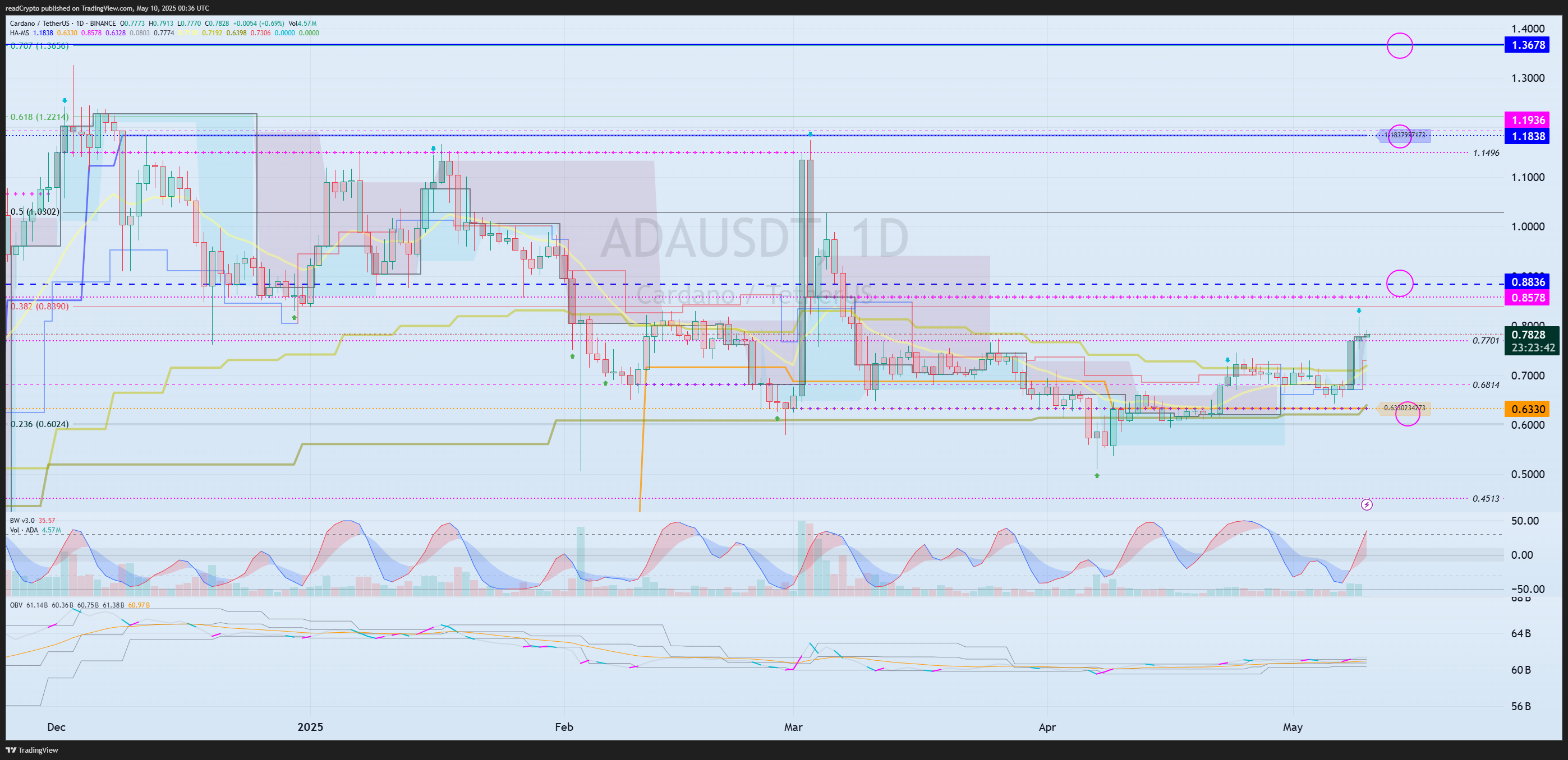Снимок графика «BINANCE:ADAUSDT» от readCrypto