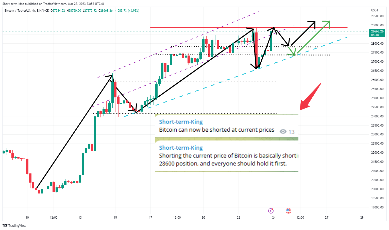 BINANCE:BTCUSDT Chart Image by Short-term-king