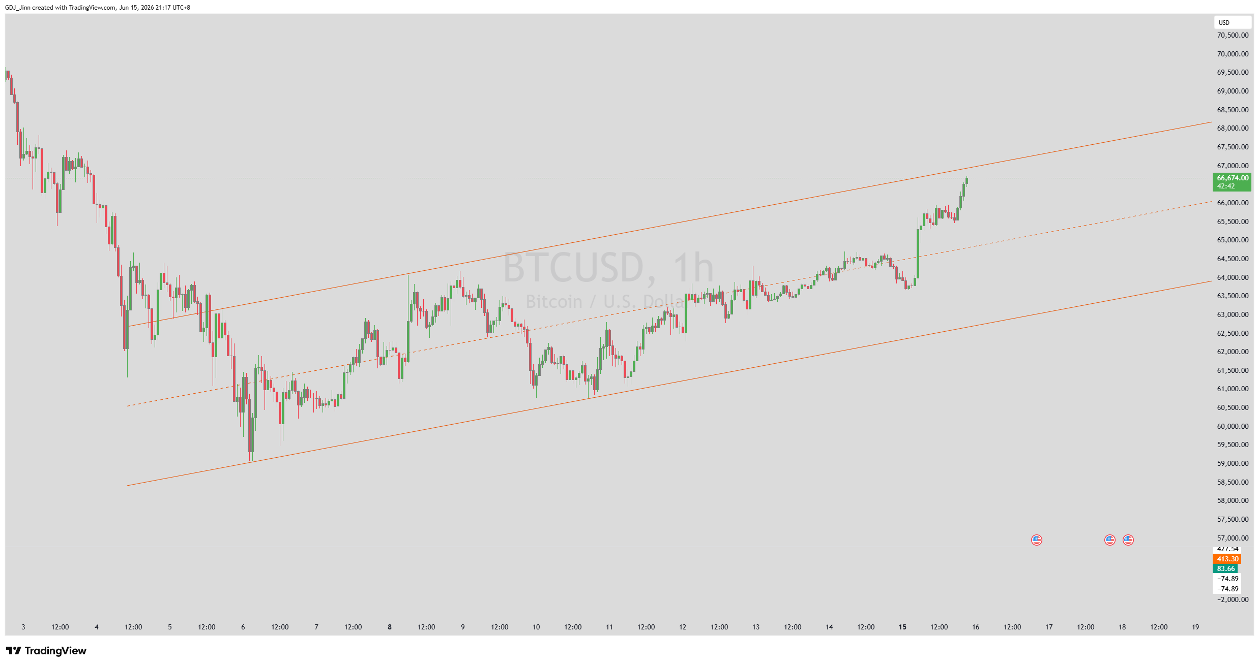 CRYPTO:BTCUSD 차트 이미지 - GDJ_Jinn 제공
