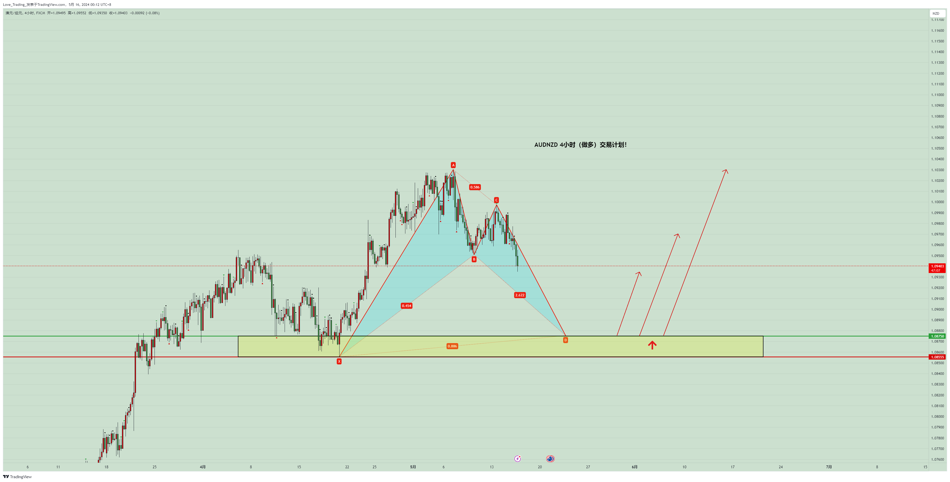 FX:AUDNZD Chart Image by Love_Trading_
