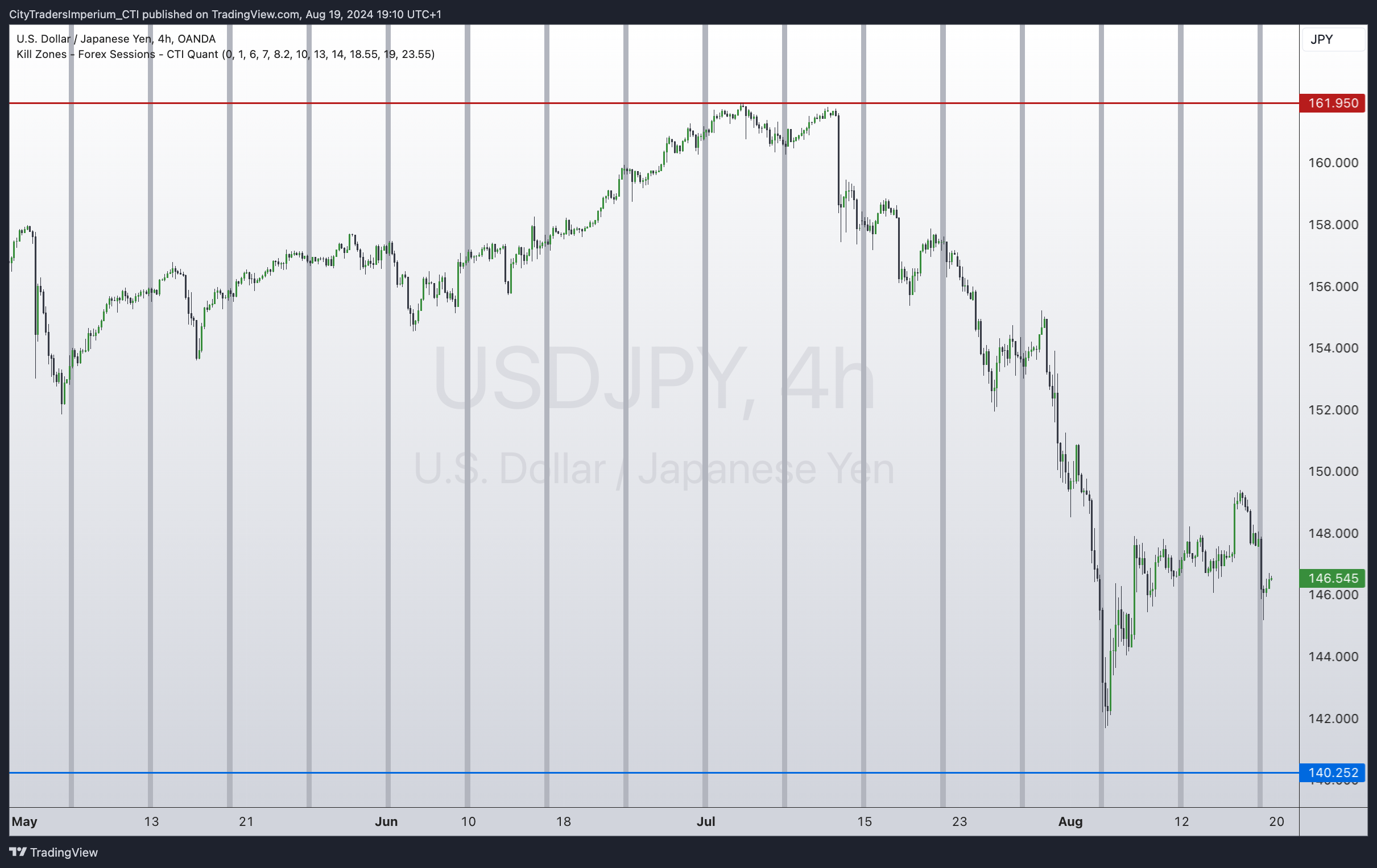 OANDA:USDJPY Chart Image by CityTradersImperium_CTI