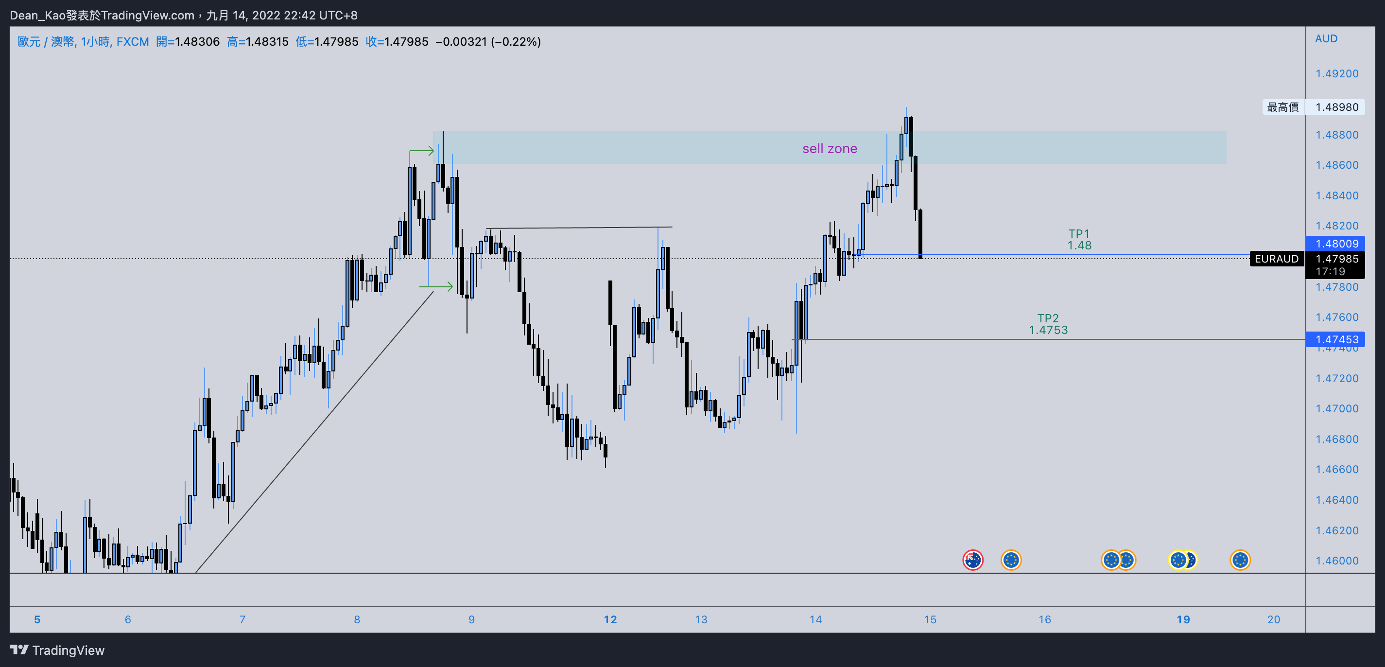 Dean_Kao tarafından FX:EURAUD Grafik Görseli