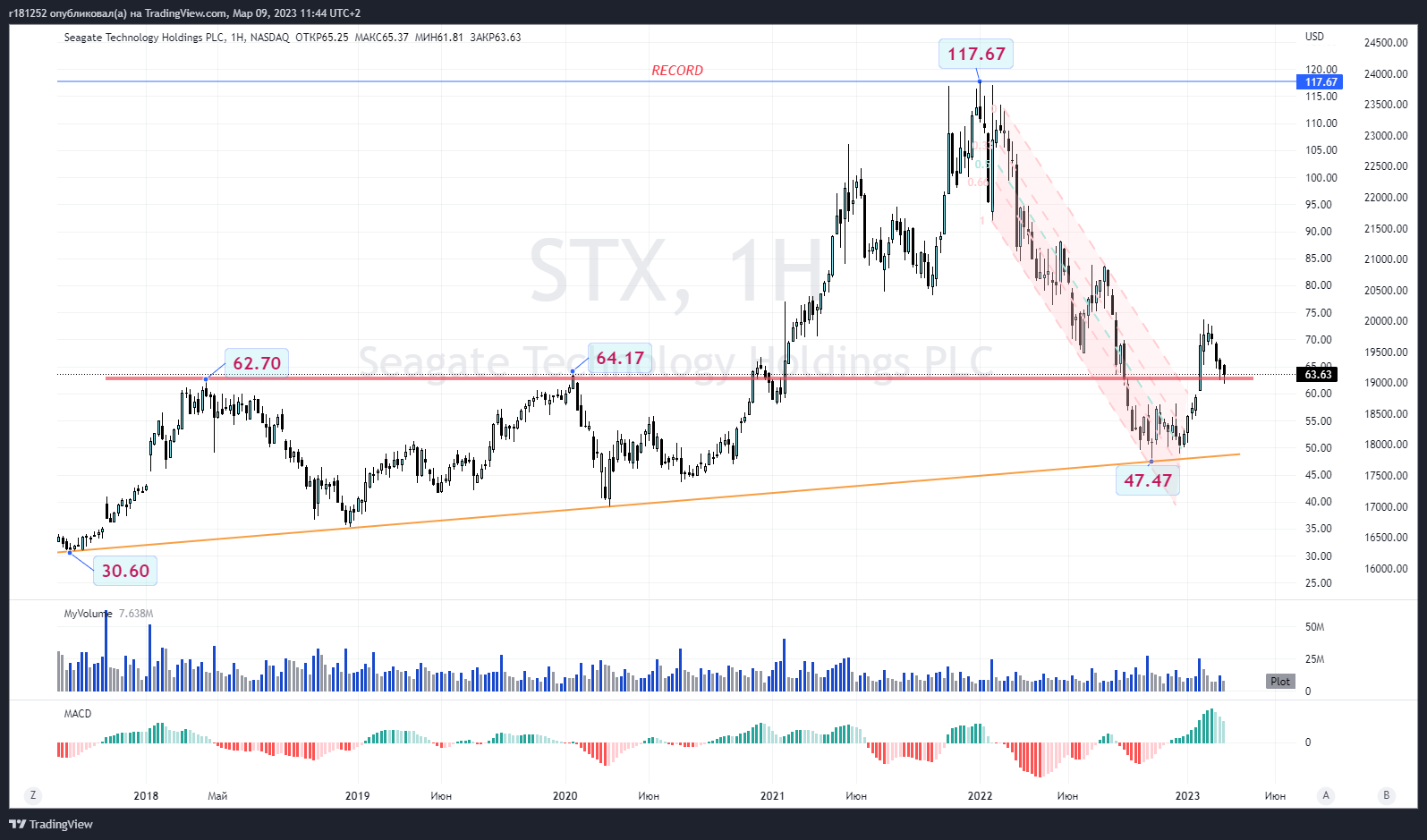 NASDAQ:STX Chart Image by MykolaDM_52
