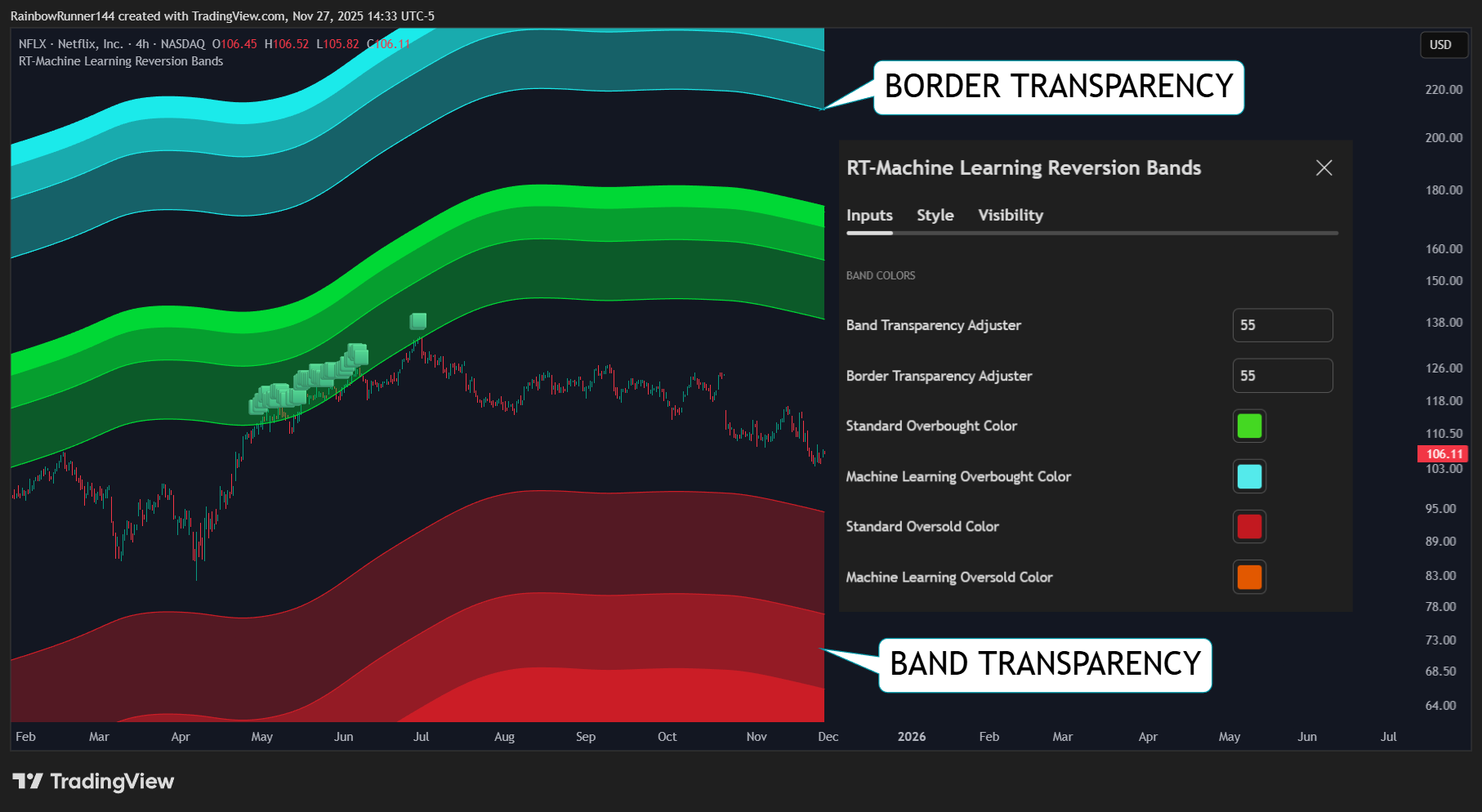 BATS:NFLX Chart Image by RainbowRunner144
