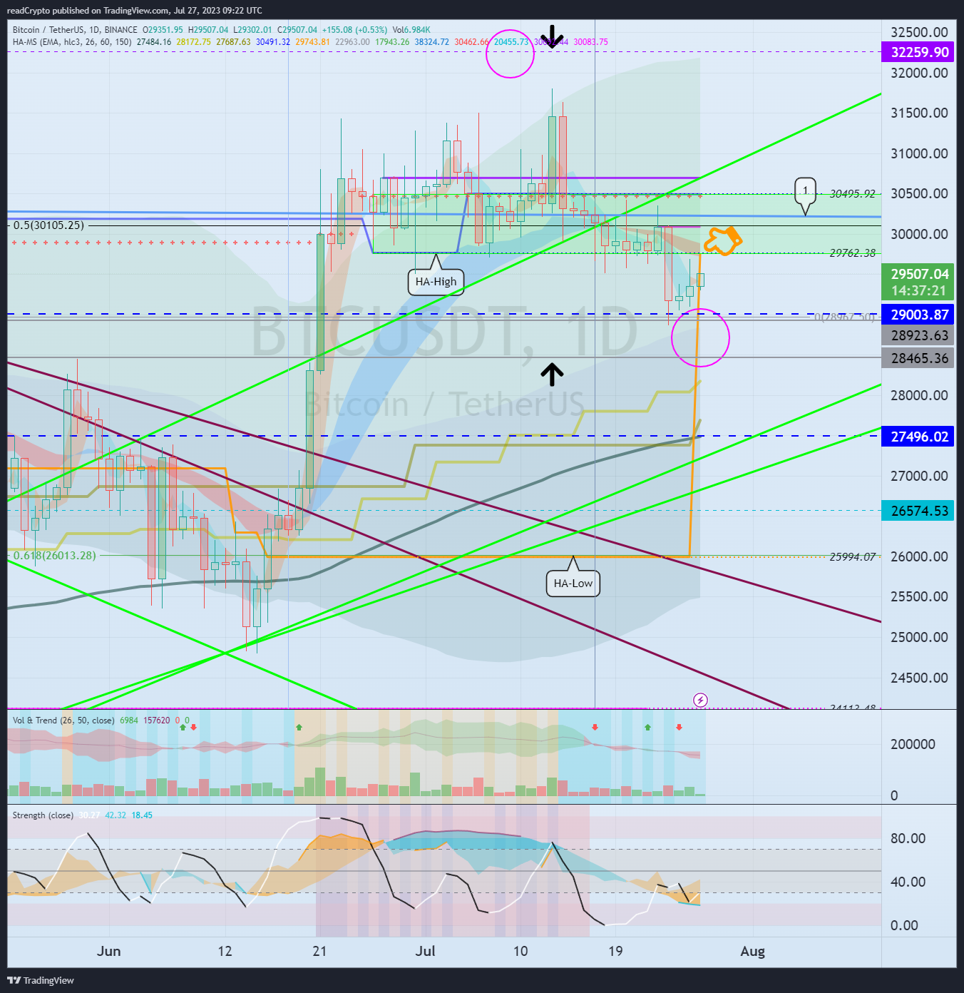 BINANCE:BTCUSDT Gambar chart oleh readCrypto