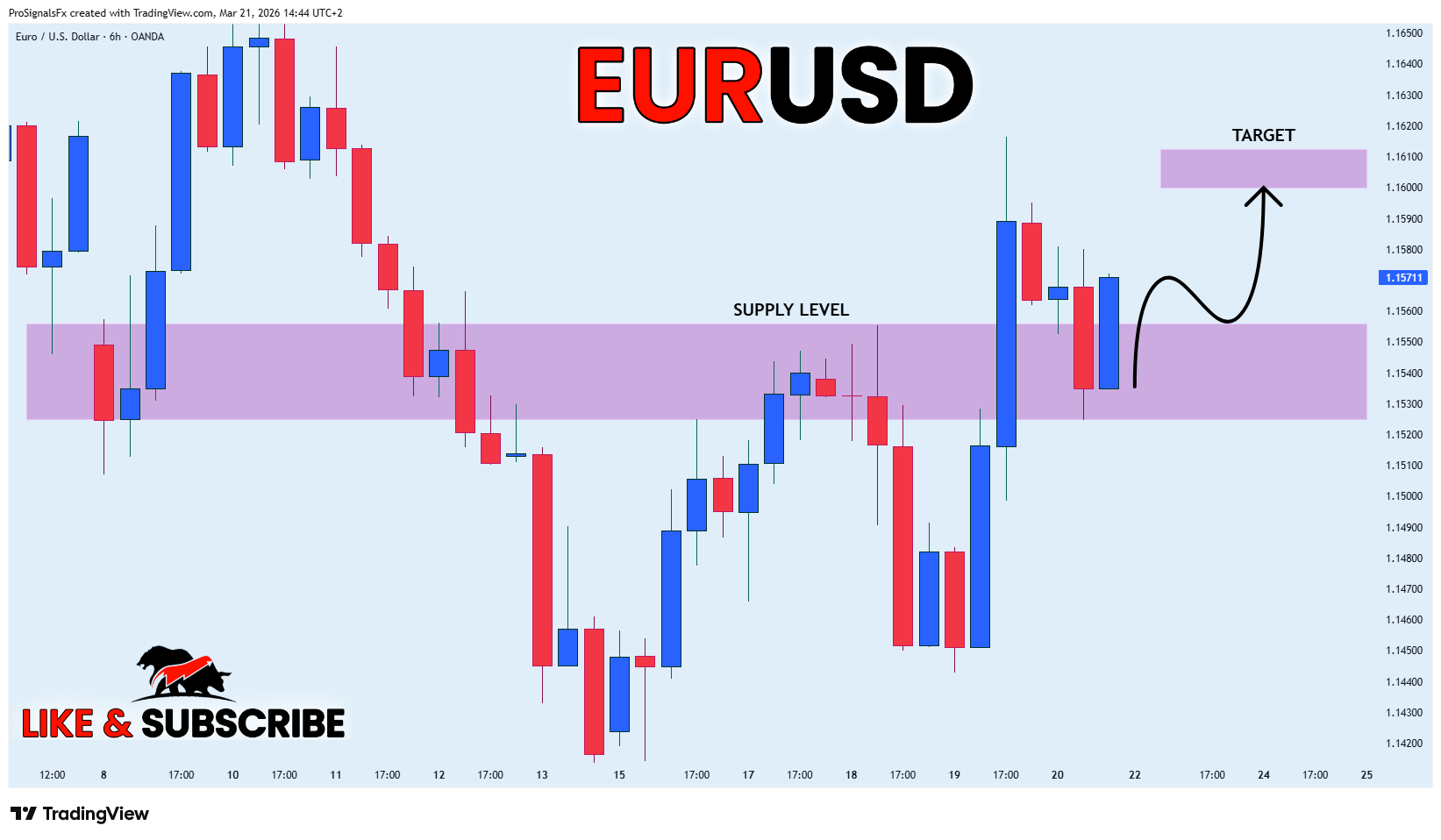 OANDA:EURUSD Chart Image by ProSignalsFx
