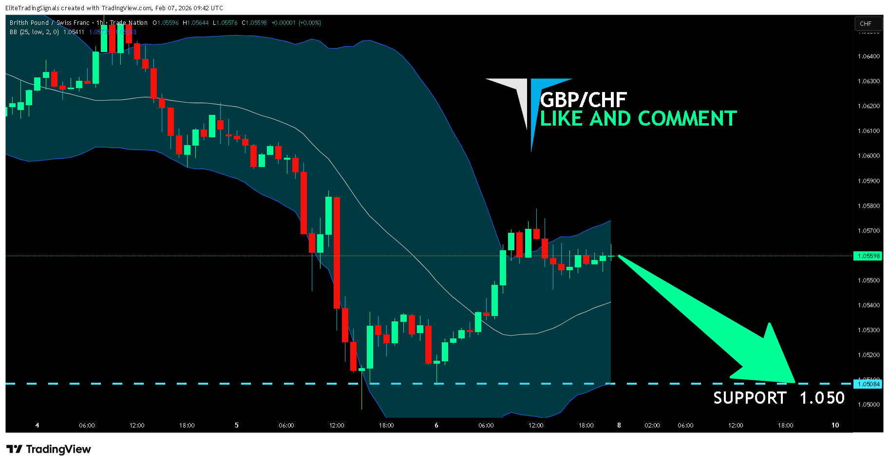 TRADENATION:GBPCHF 圖表圖片 由 EliteTradingSignals 提供