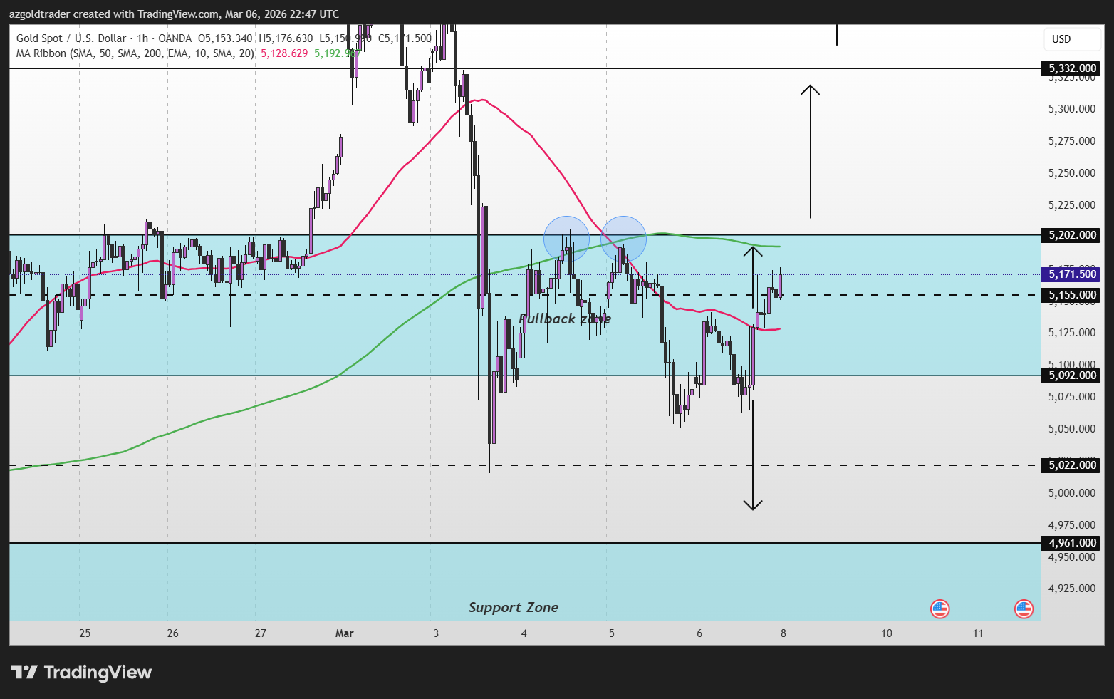 OANDA:XAUUSD Chart Image by azgoldtrader