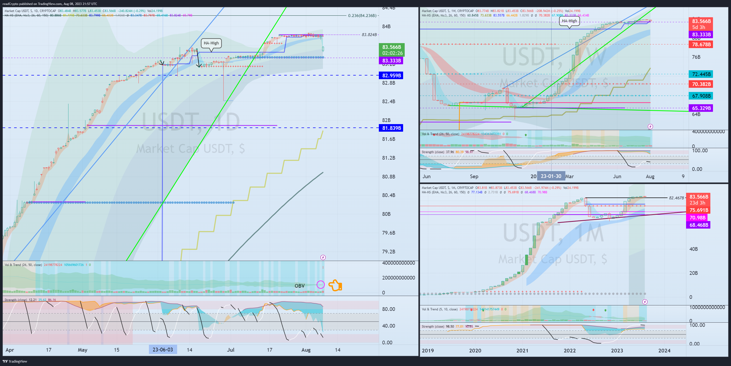CRYPTOCAP:USDT Chart Image by readCrypto