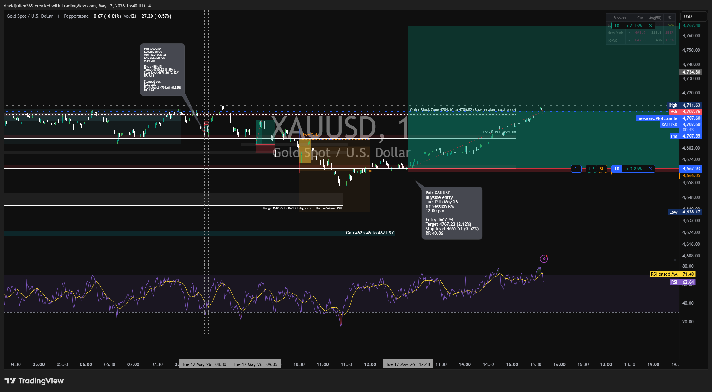 PEPPERSTONE:XAUUSD Chartbild von davidjulien369