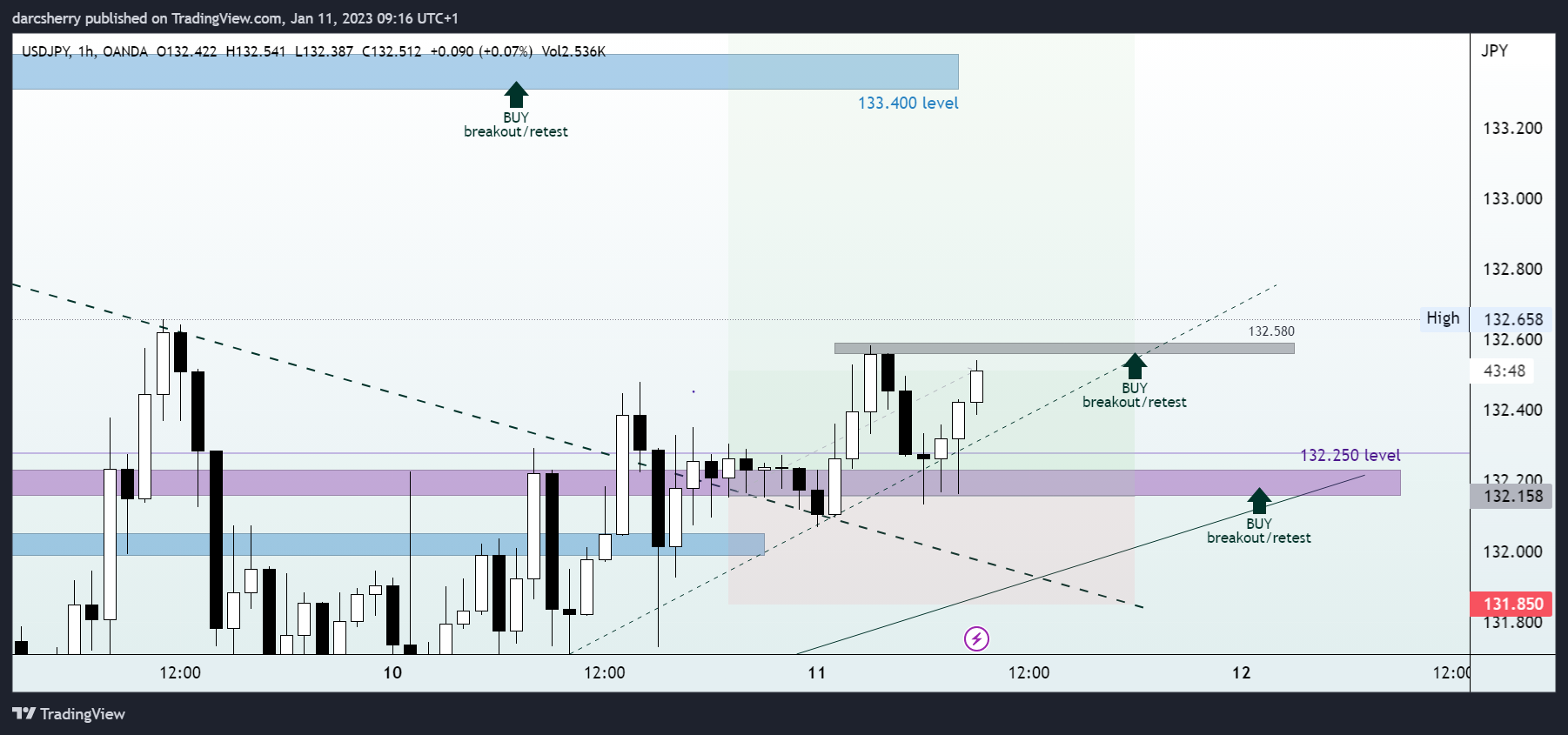 OANDA:USDJPY Chart Image by darcsherry