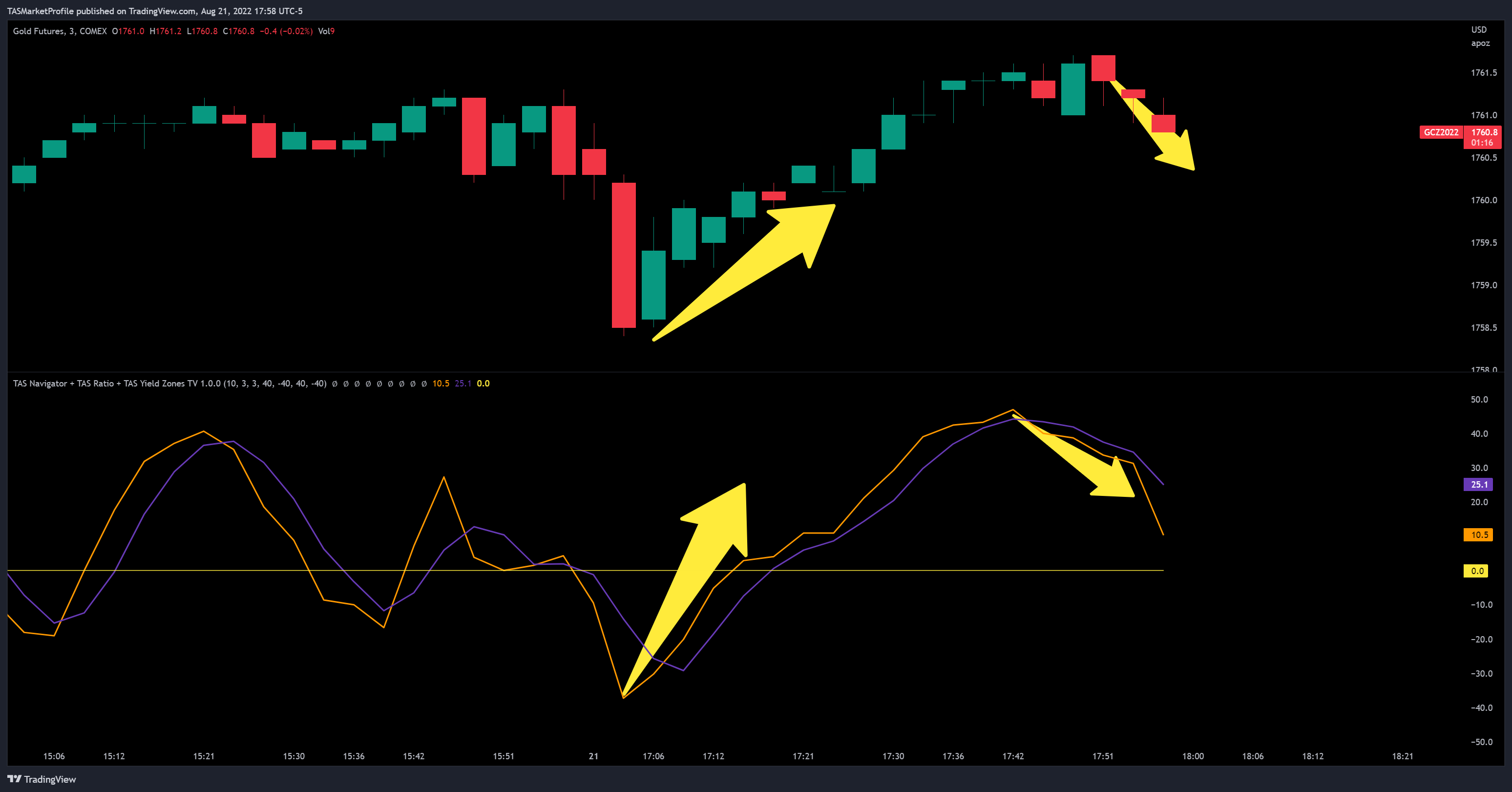 COMEX:GC1! Chart Image by TASMarketProfile