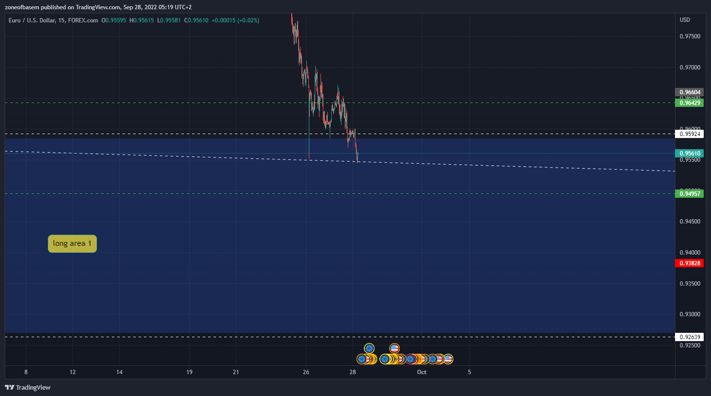 FOREXCOM:EURUSD Chart Image by zoneofbasem