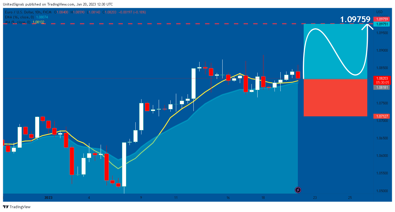 FX:EURUSD Ảnh biểu đồ của UnitedSignals