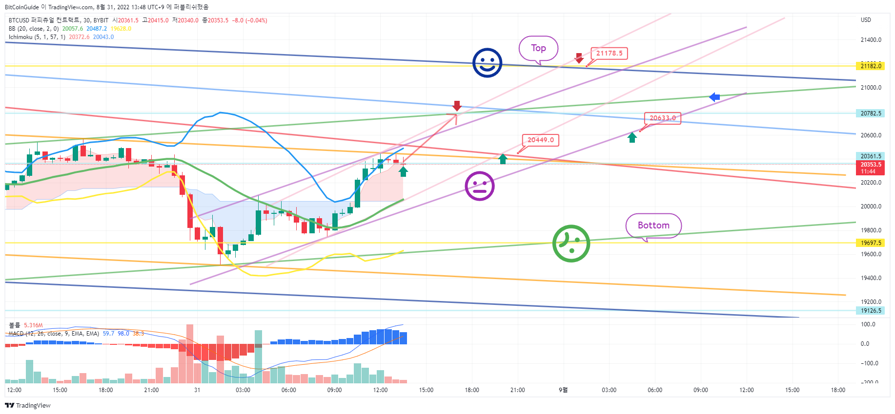 BYBIT:BTCUSD Chart Image by BitCoinGuide