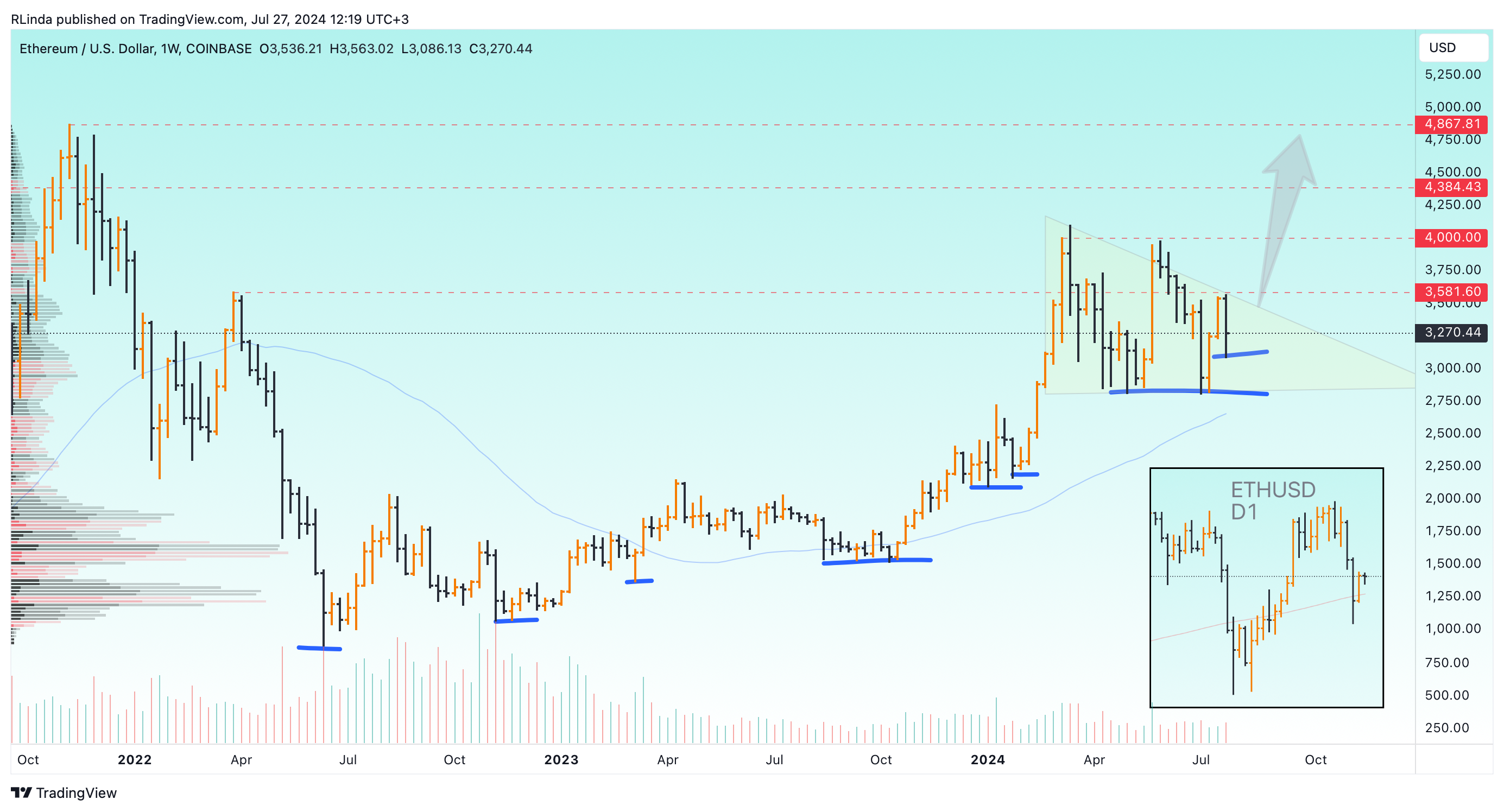 COINBASE:ETHUSD Chart Image by RLinda