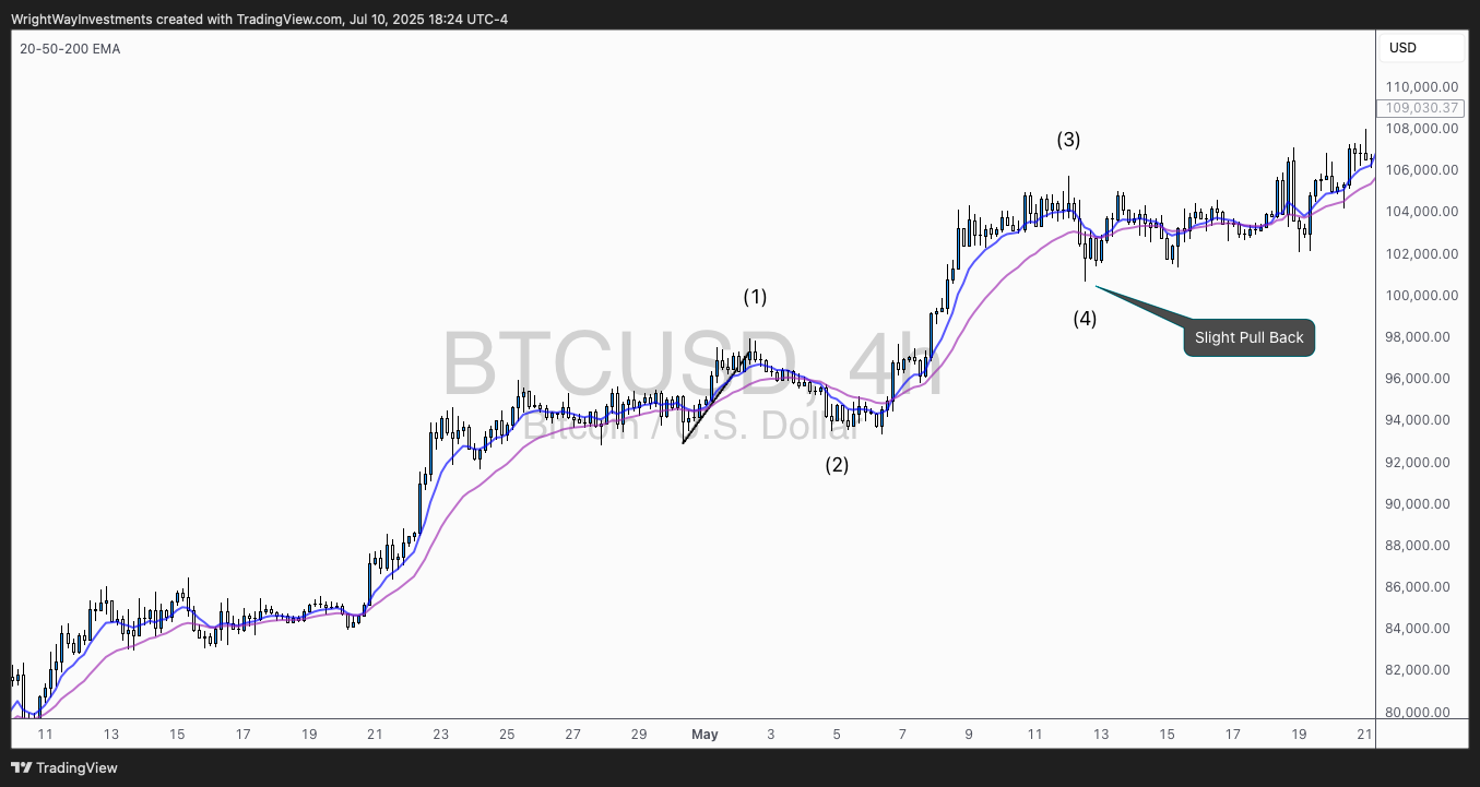 COINBASE:BTCUSD Chartbild von WrightWayInvestments