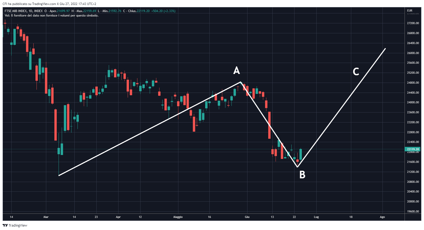 INDEX:FTSEMIB Chart Image by infocfionline
