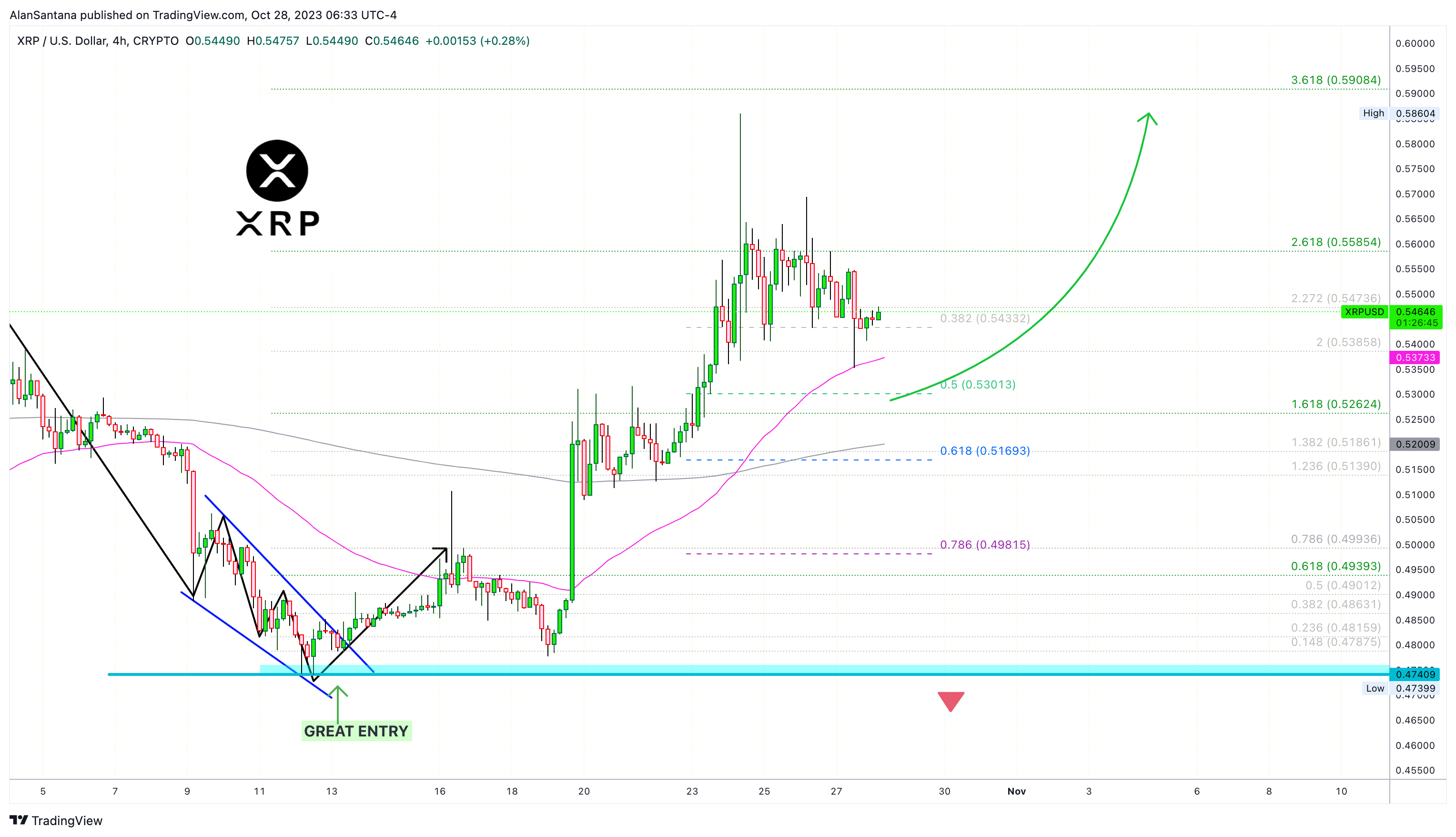 CRYPTO:XRPUSD Gambar chart oleh MasterAnanda