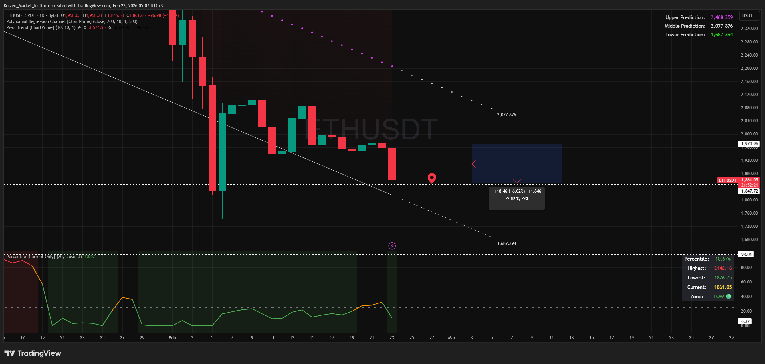 BYBIT:ETHUSDT Chart Image by Bolzen_Market_Institute