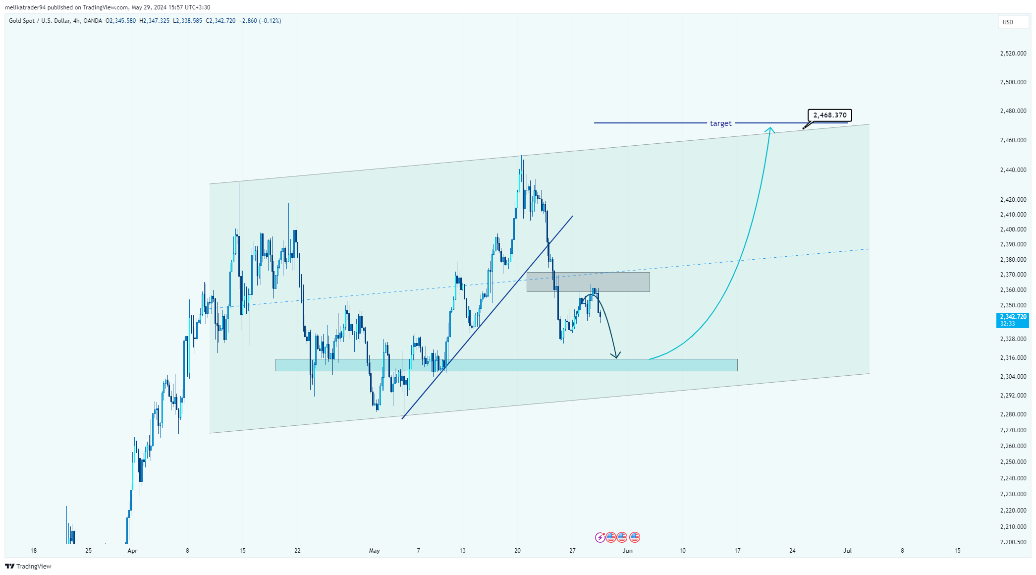 OANDA:XAUUSD Imagem do gráfico por melikatrader94