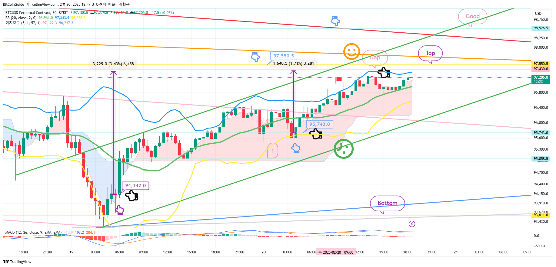 BYBIT:BTCUSD.P Chart Image by BitCoinGuide
