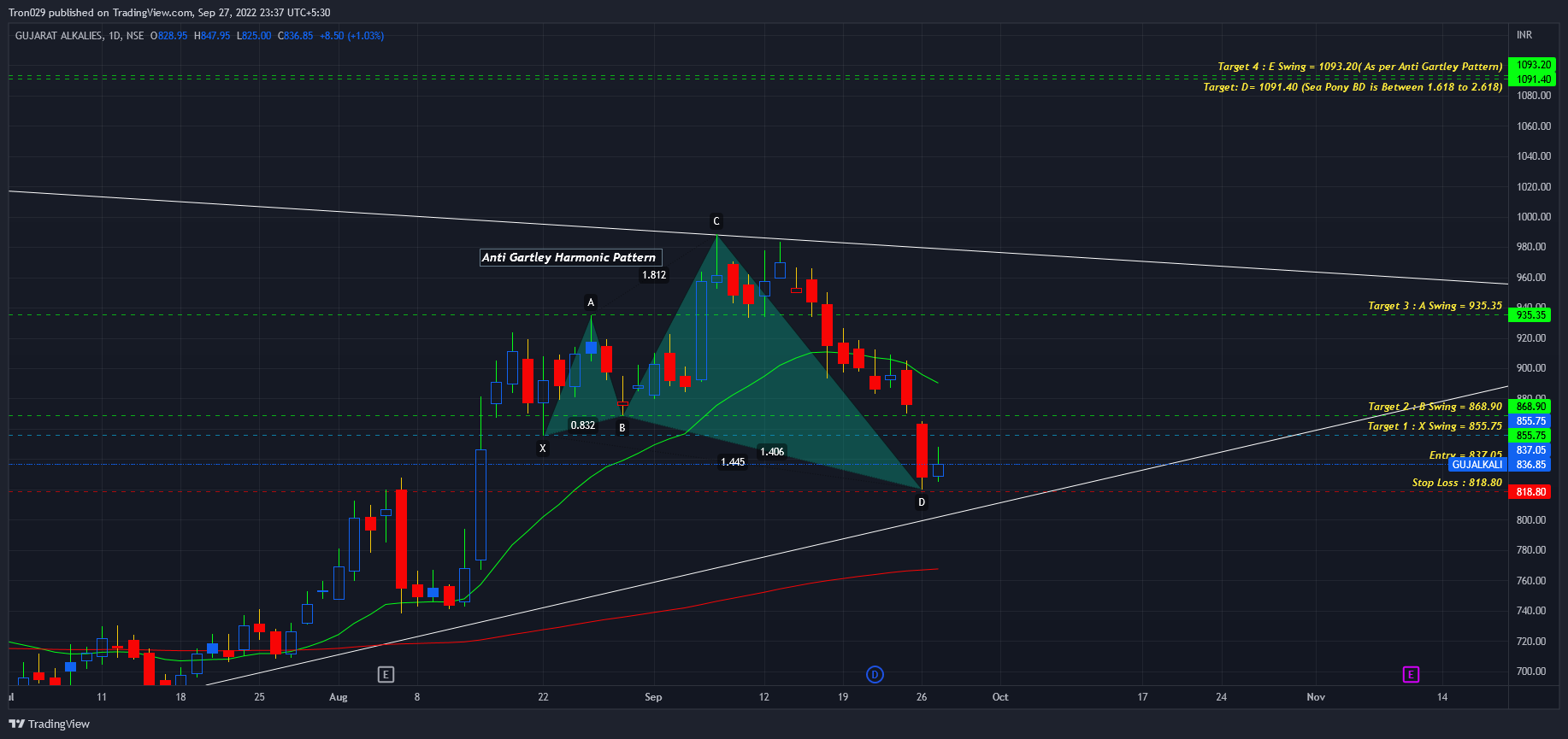 NSE:GUJALKALI Chart Image by Tron029
