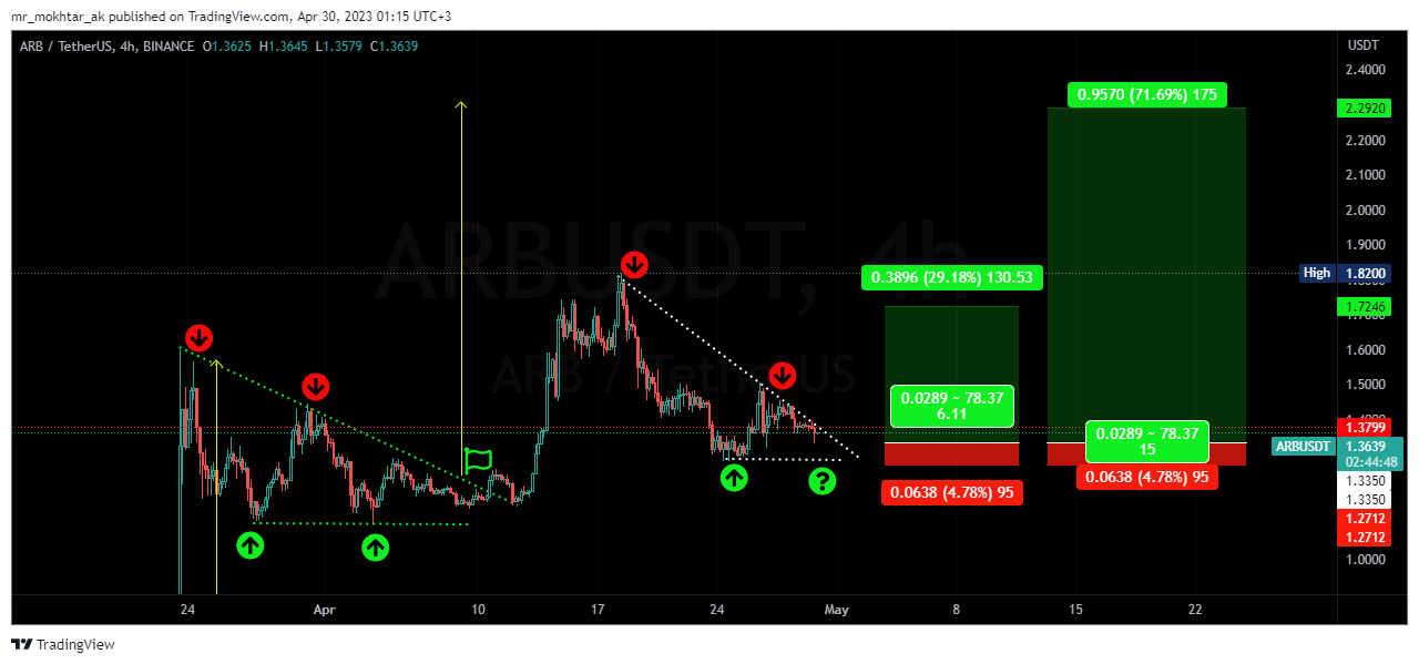 BINANCE:ARBUSDT Gambar chart oleh mr_mokhtar_ak