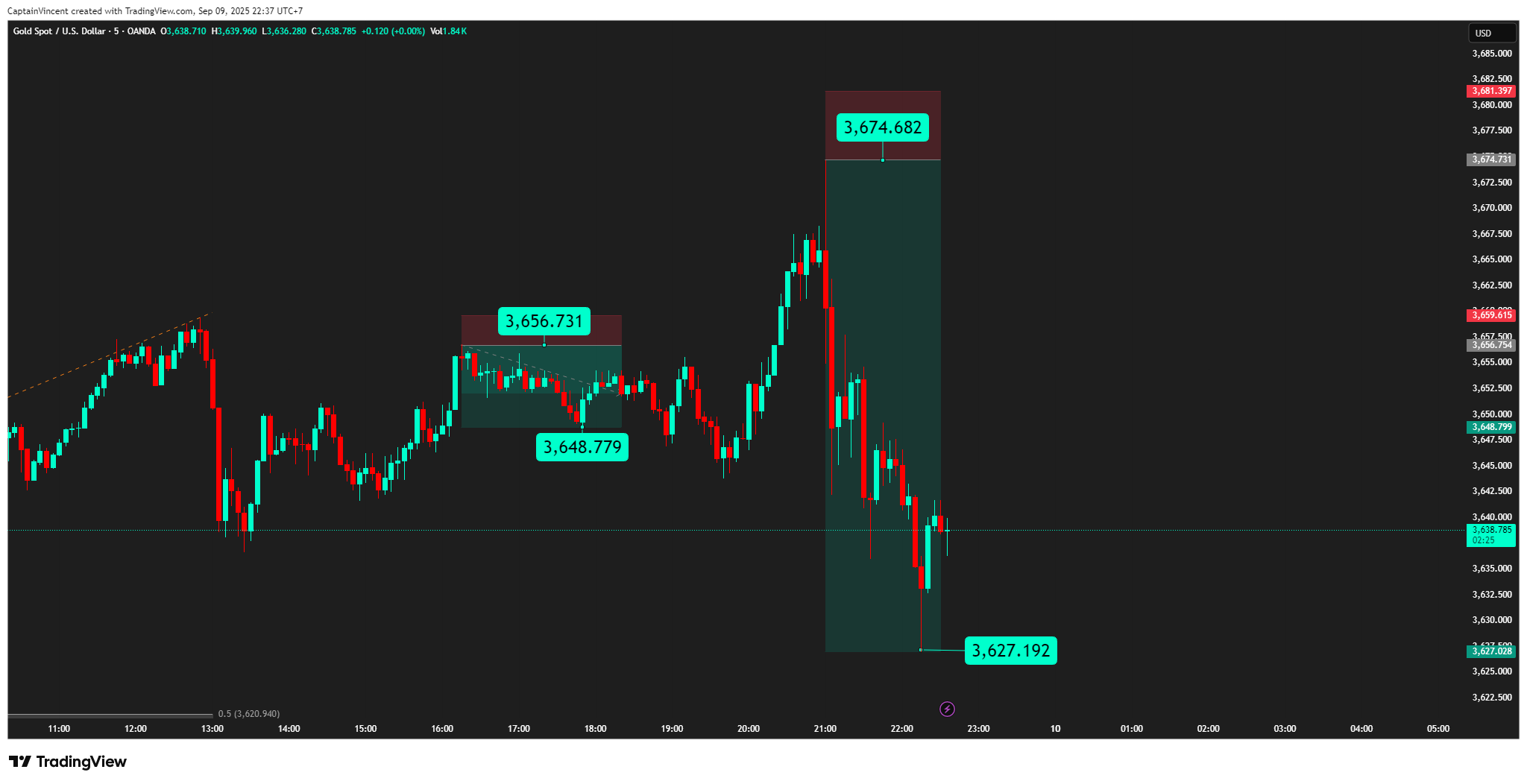 OANDA:XAUUSD Chart Image by CaptionGold_Trader