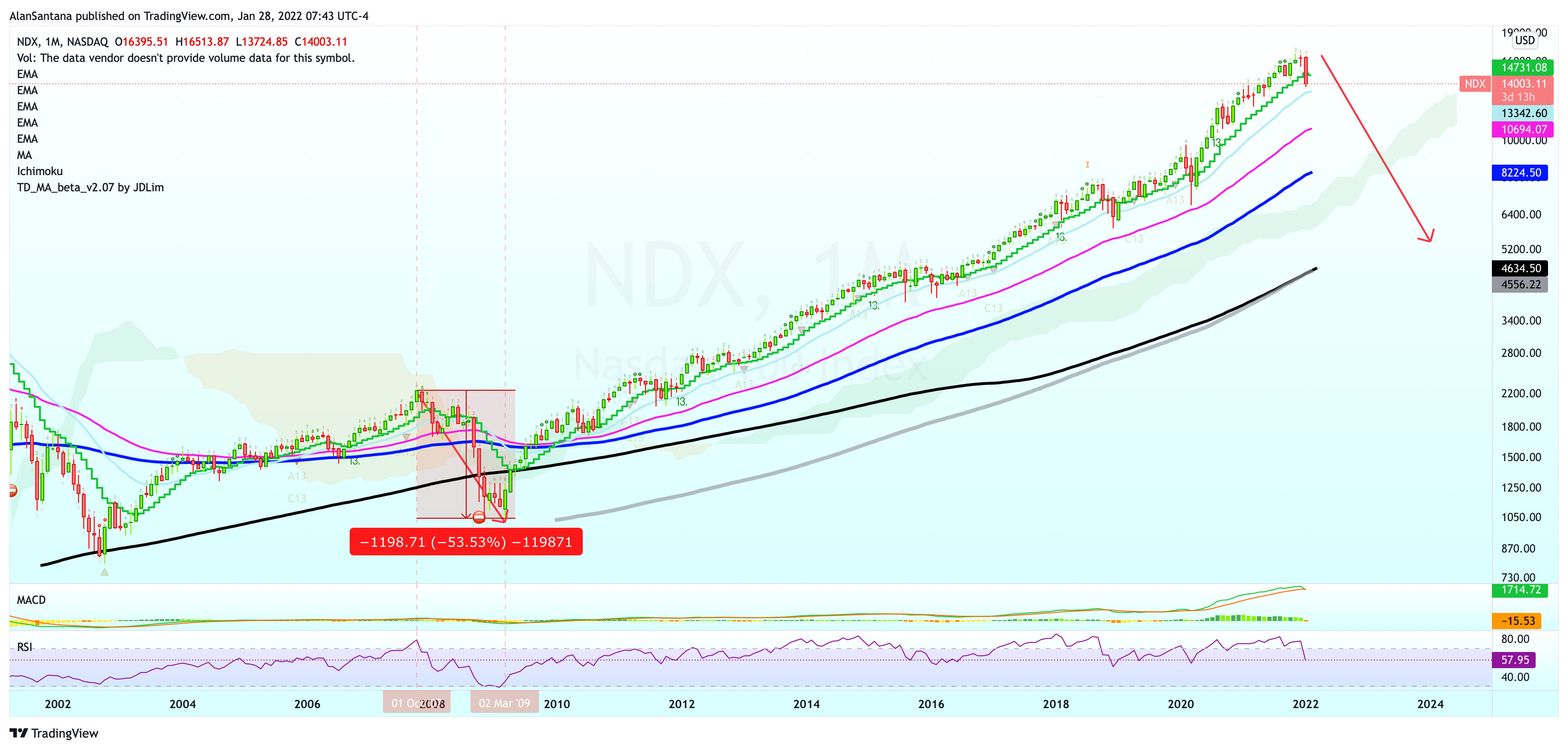 NASDAQ:NDX Chart Image by MasterAnanda