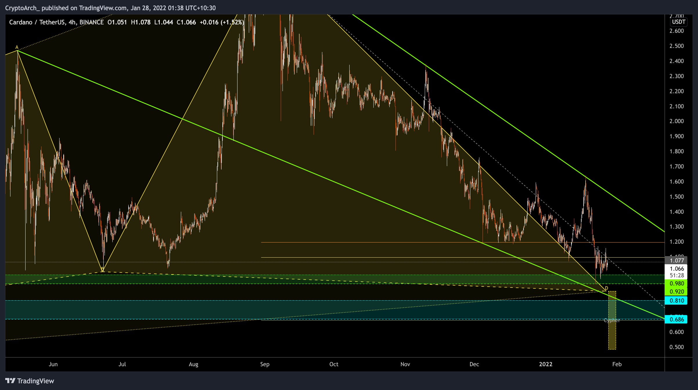 BINANCE:ADAUSDT Gambar chart oleh CryptoArch_