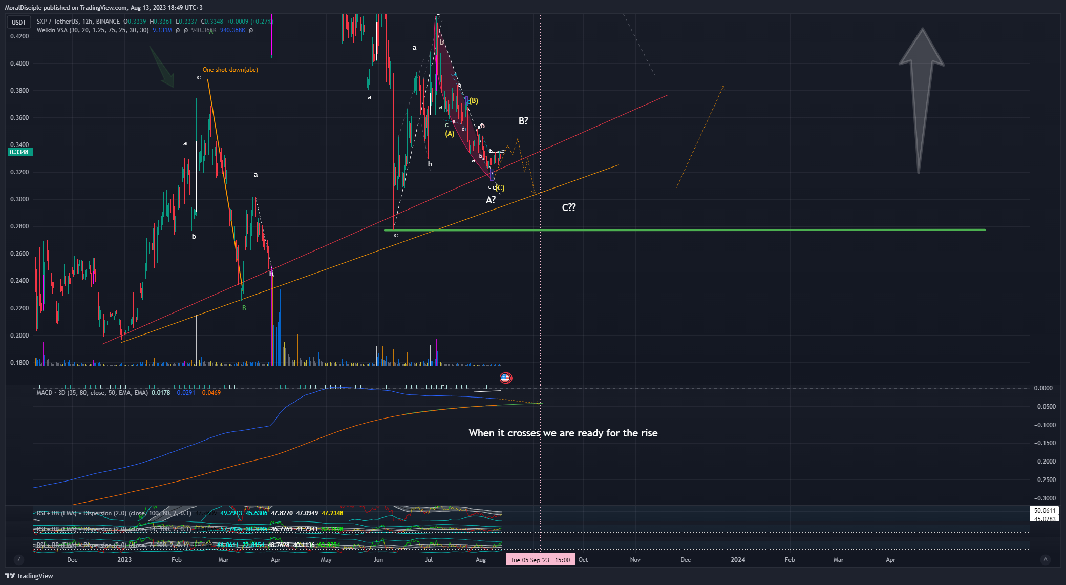 BINANCE:SXPUSDT Chart Image by MoralDisciple