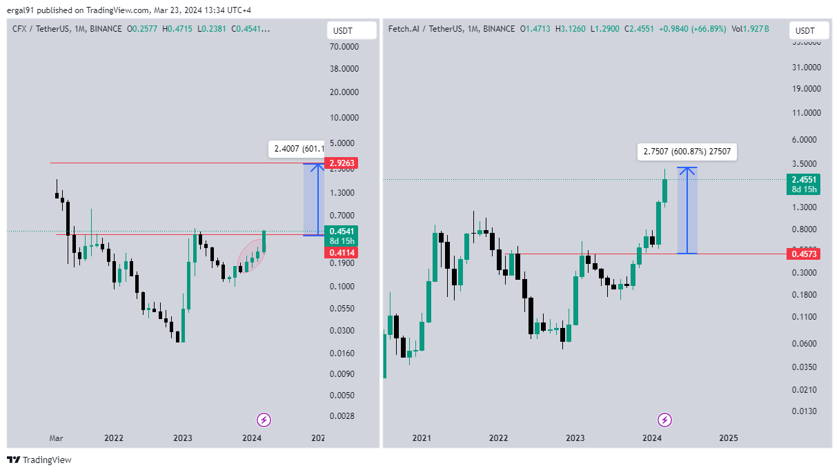 BINANCE:FETUSDT Chart Image by ero_crypto