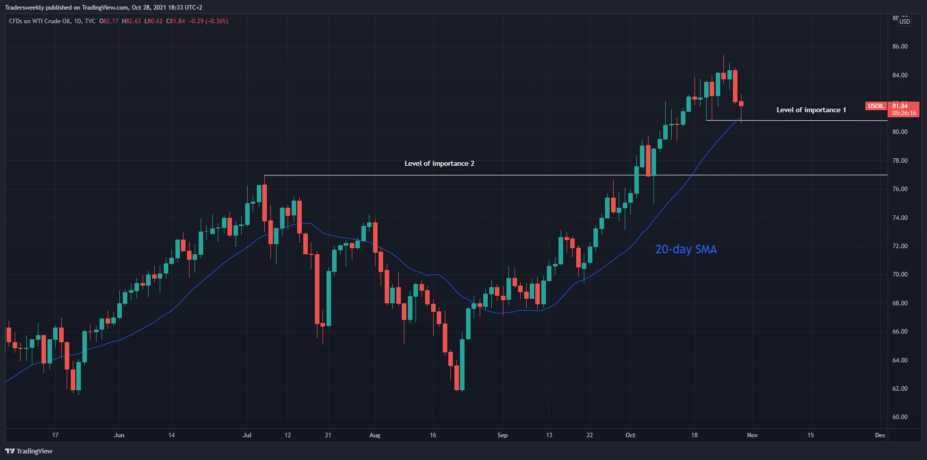 TVC:USOIL Image du graphique par Tradersweekly