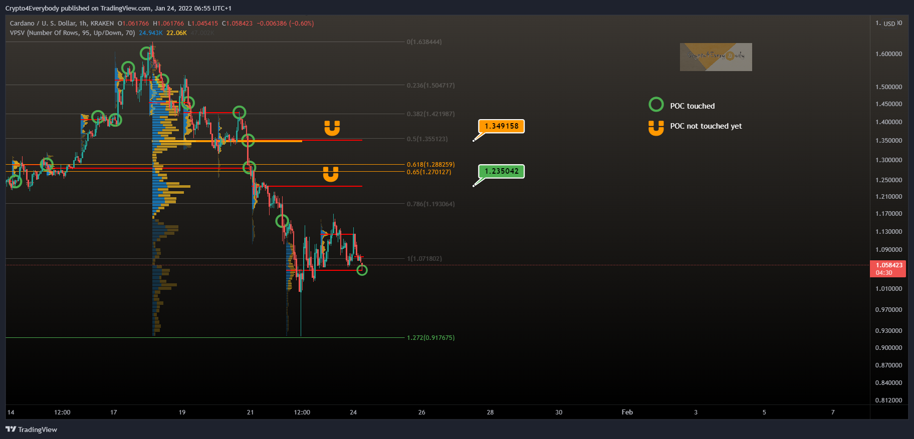 KRAKEN:ADAUSD Chartbild von Crypto4Everybody