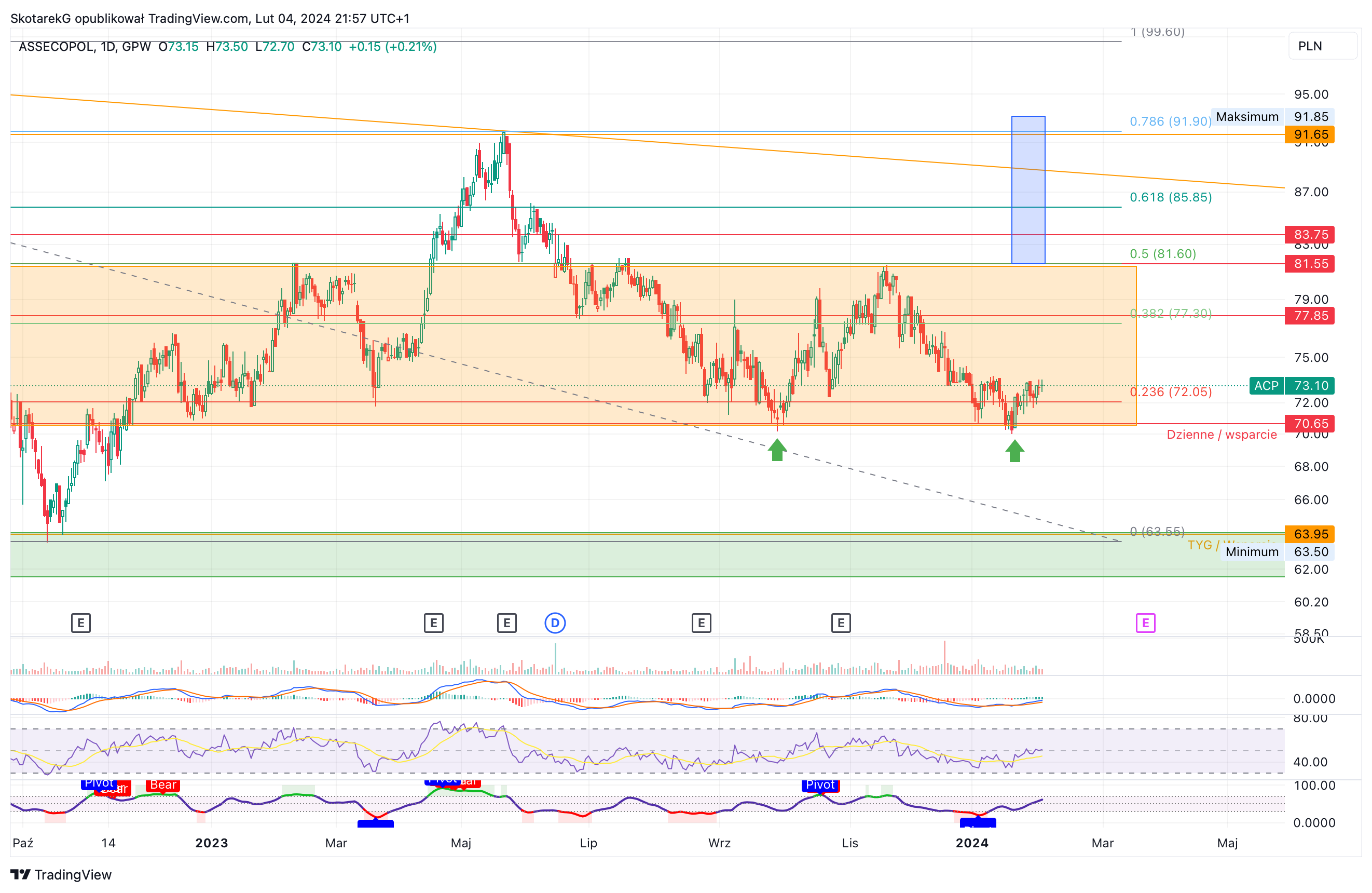 GPW:ACP Chart Image by SkotarekG