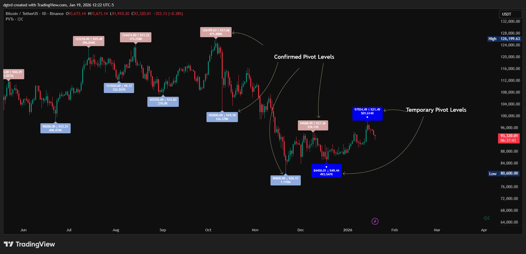 BINANCE:BTCUSDT Chart Image by dgtrd